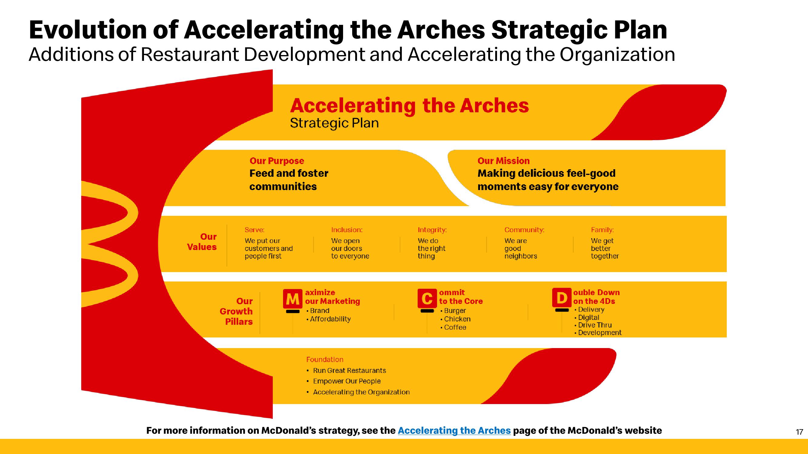 McDonald's Investor Presentation Deck slide image #17