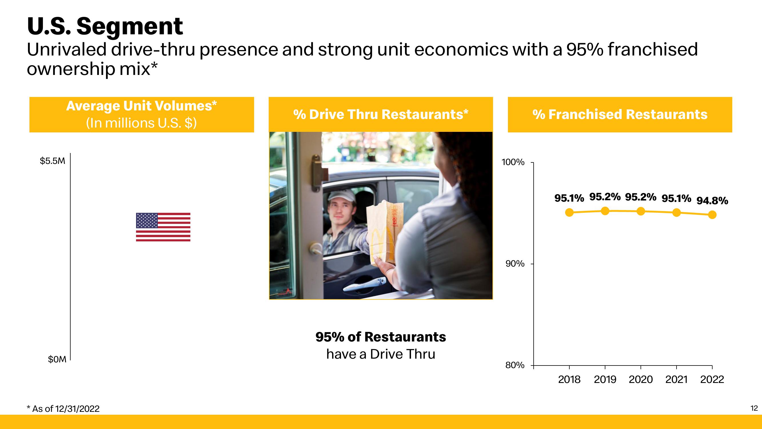 McDonald's Investor Presentation Deck slide image #12