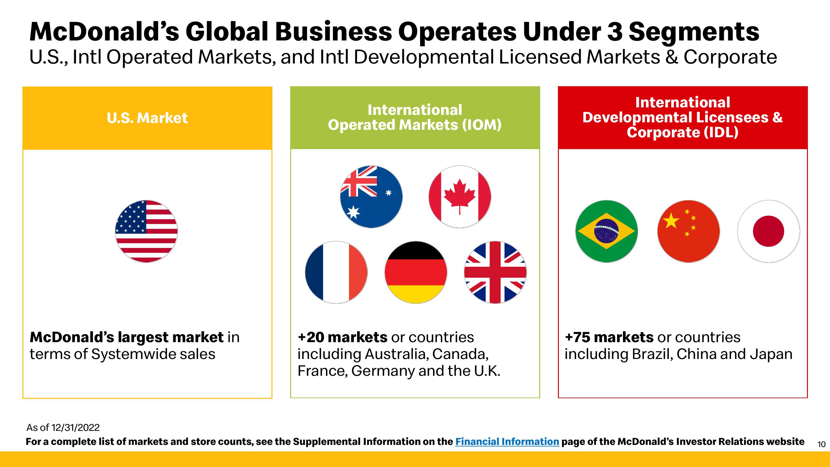 McDonald's Investor Presentation Deck slide image #10