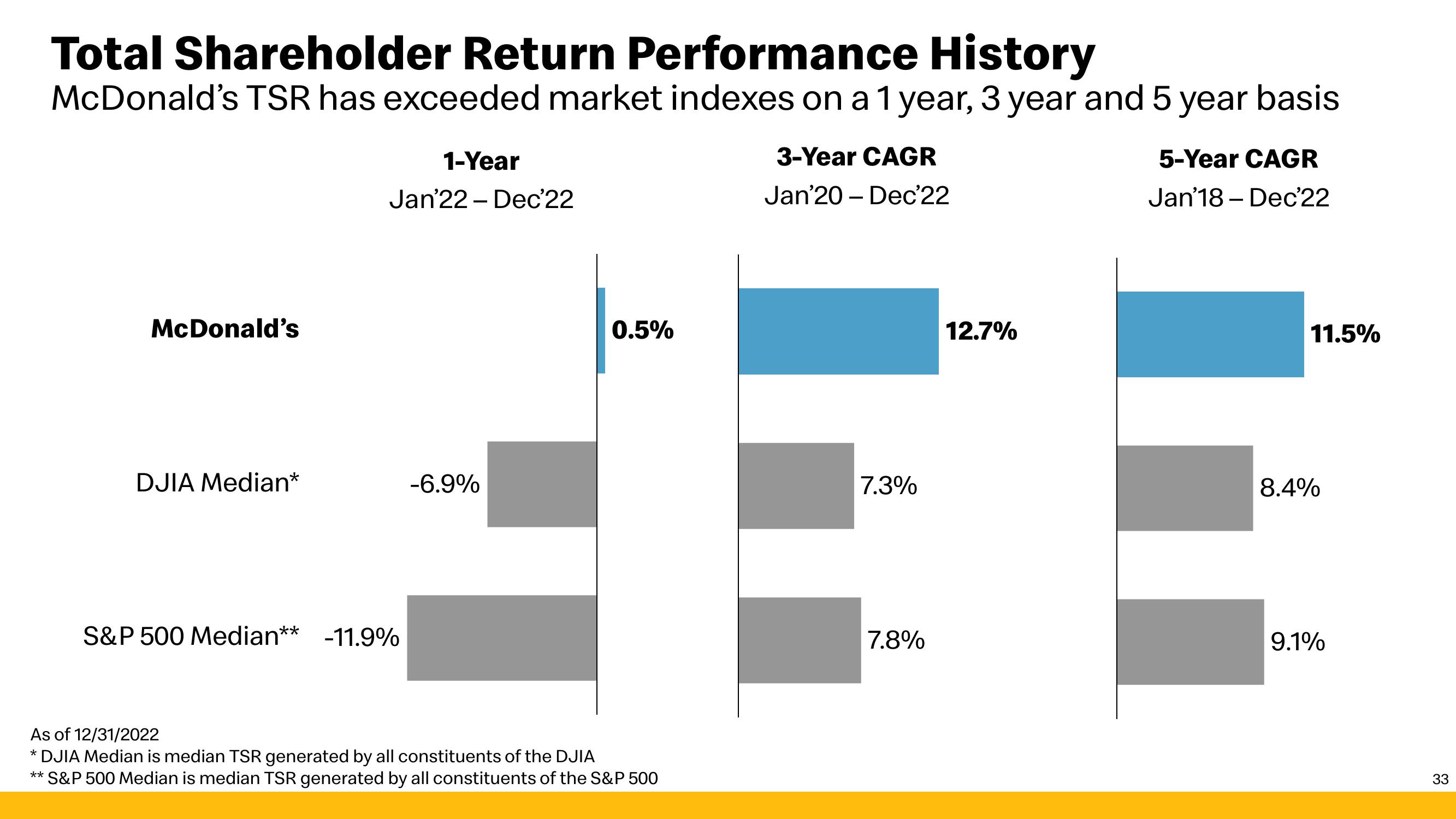 McDonald's Investor Presentation Deck slide image #33