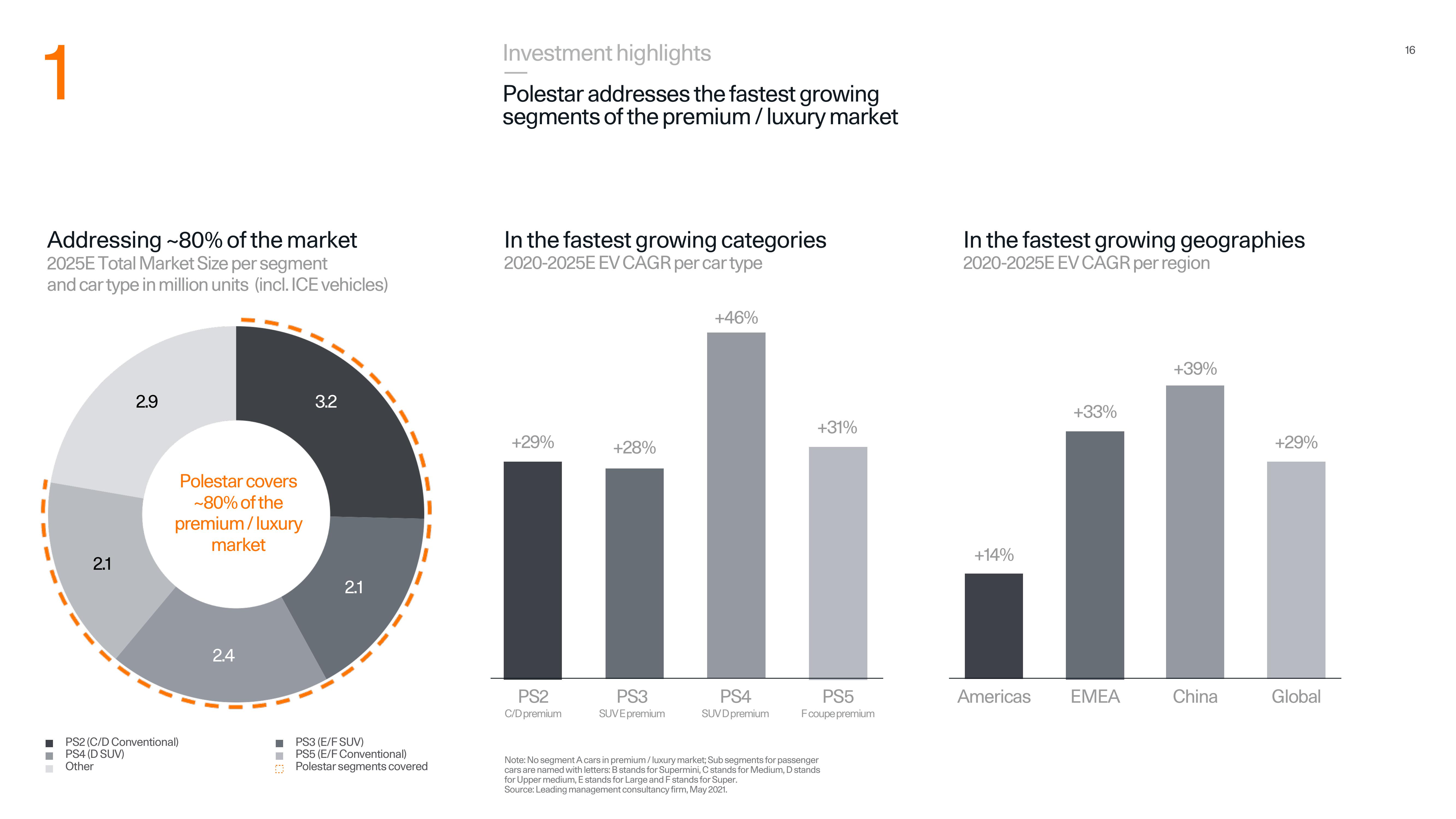 Polestar Investor Presentation Deck slide image #16