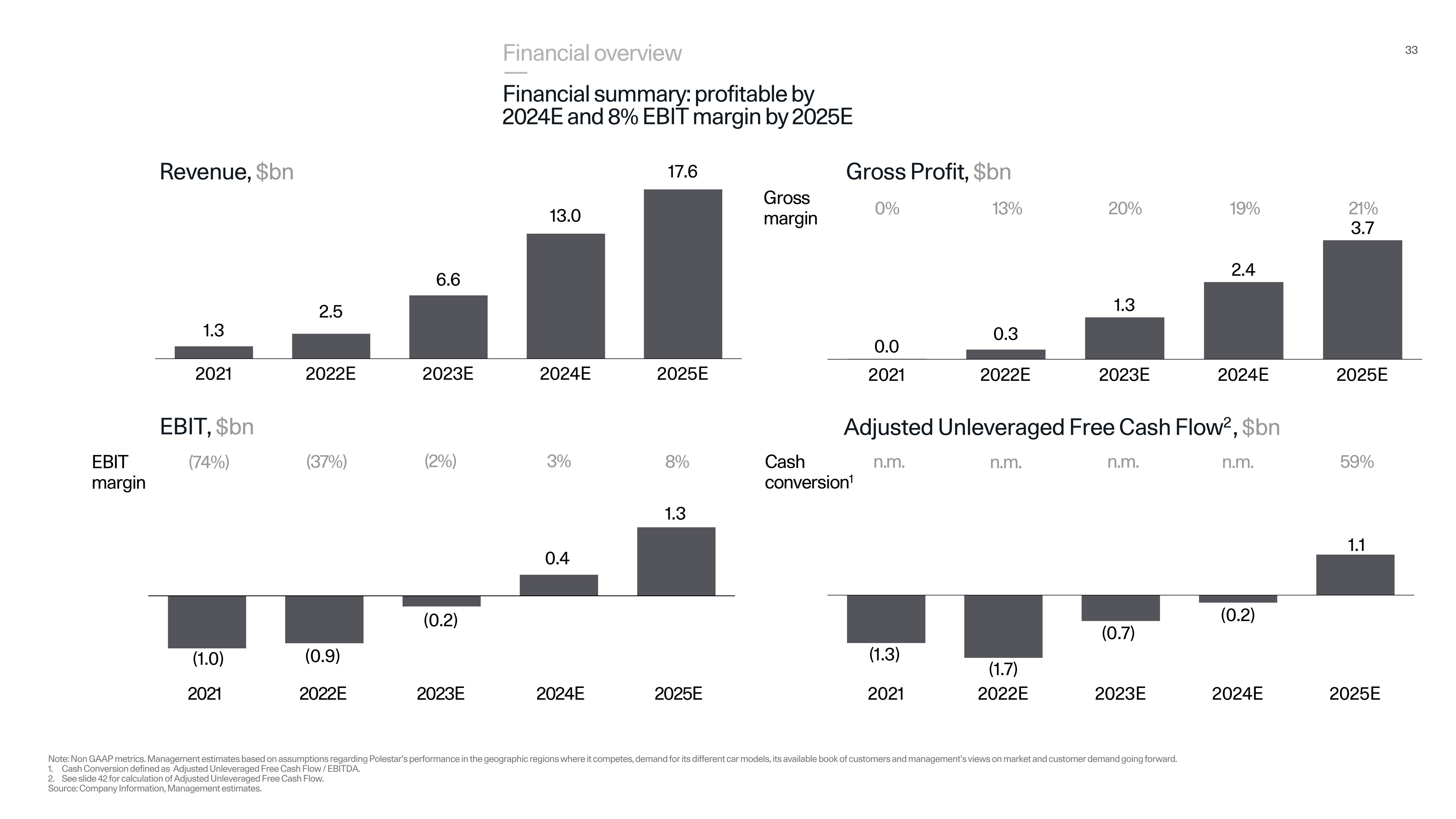 Polestar Investor Presentation Deck slide image #33