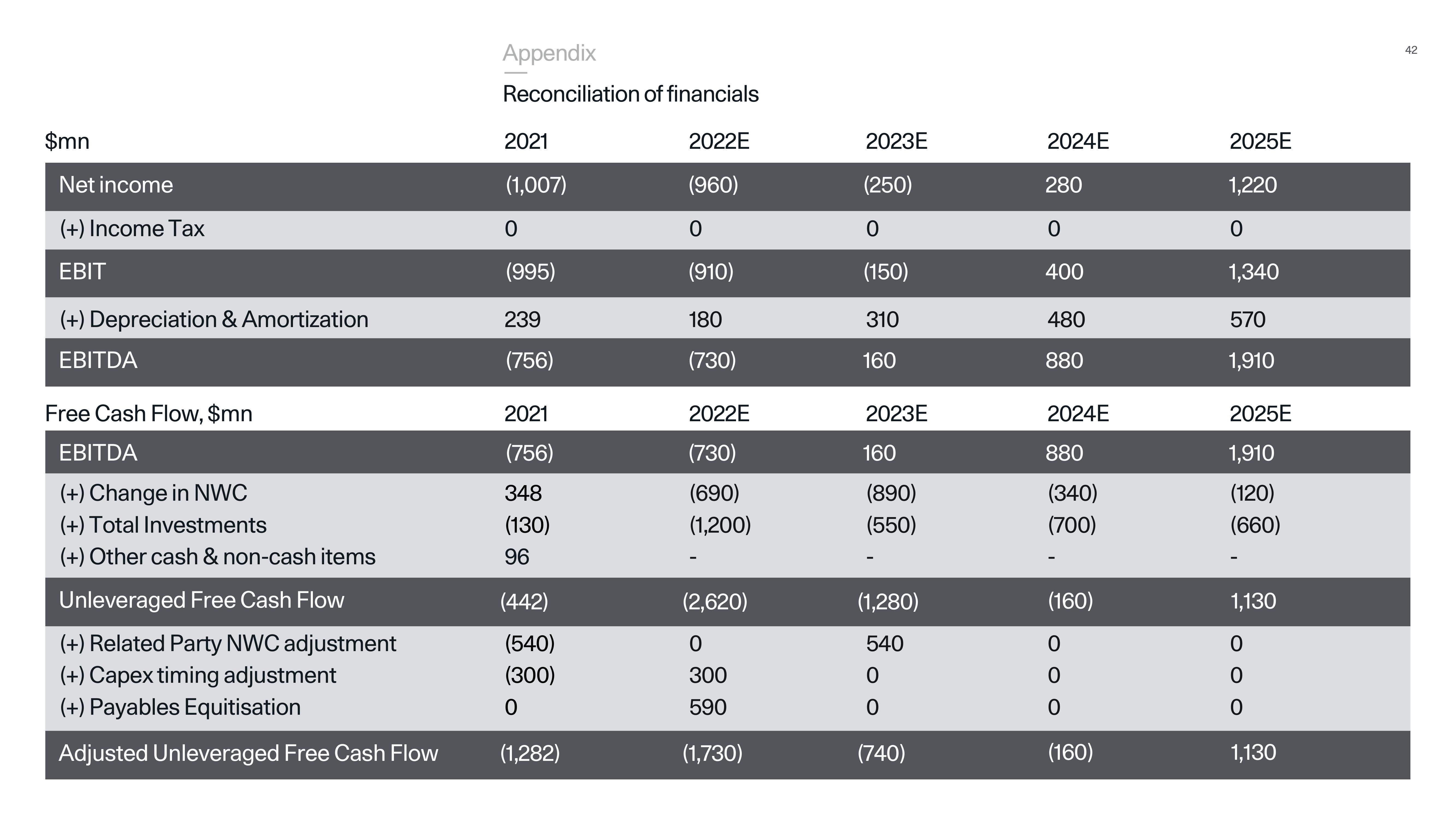 Polestar Investor Presentation Deck slide image #42