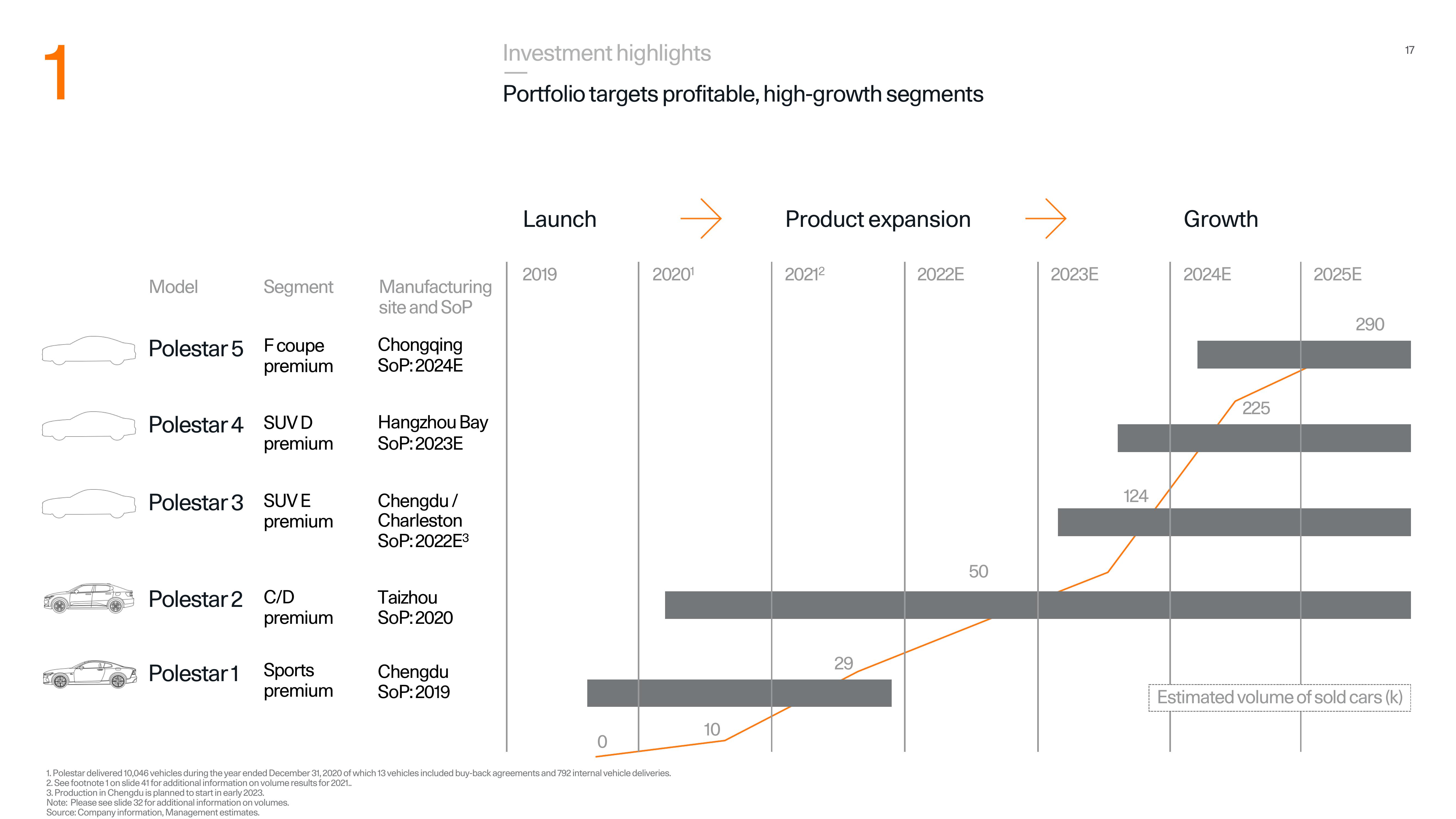 Polestar Investor Presentation Deck slide image #17