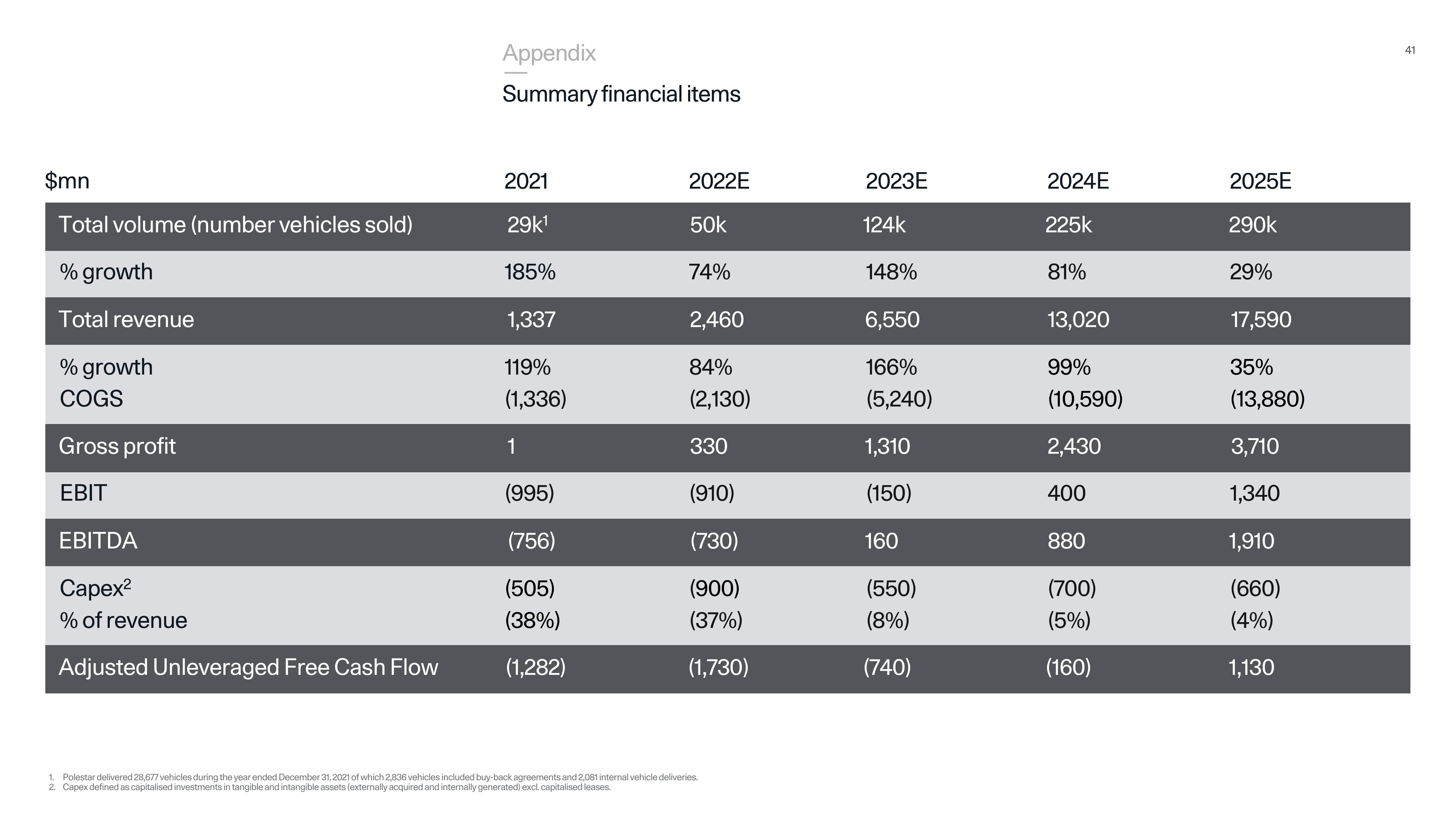 Polestar Investor Presentation Deck slide image #41