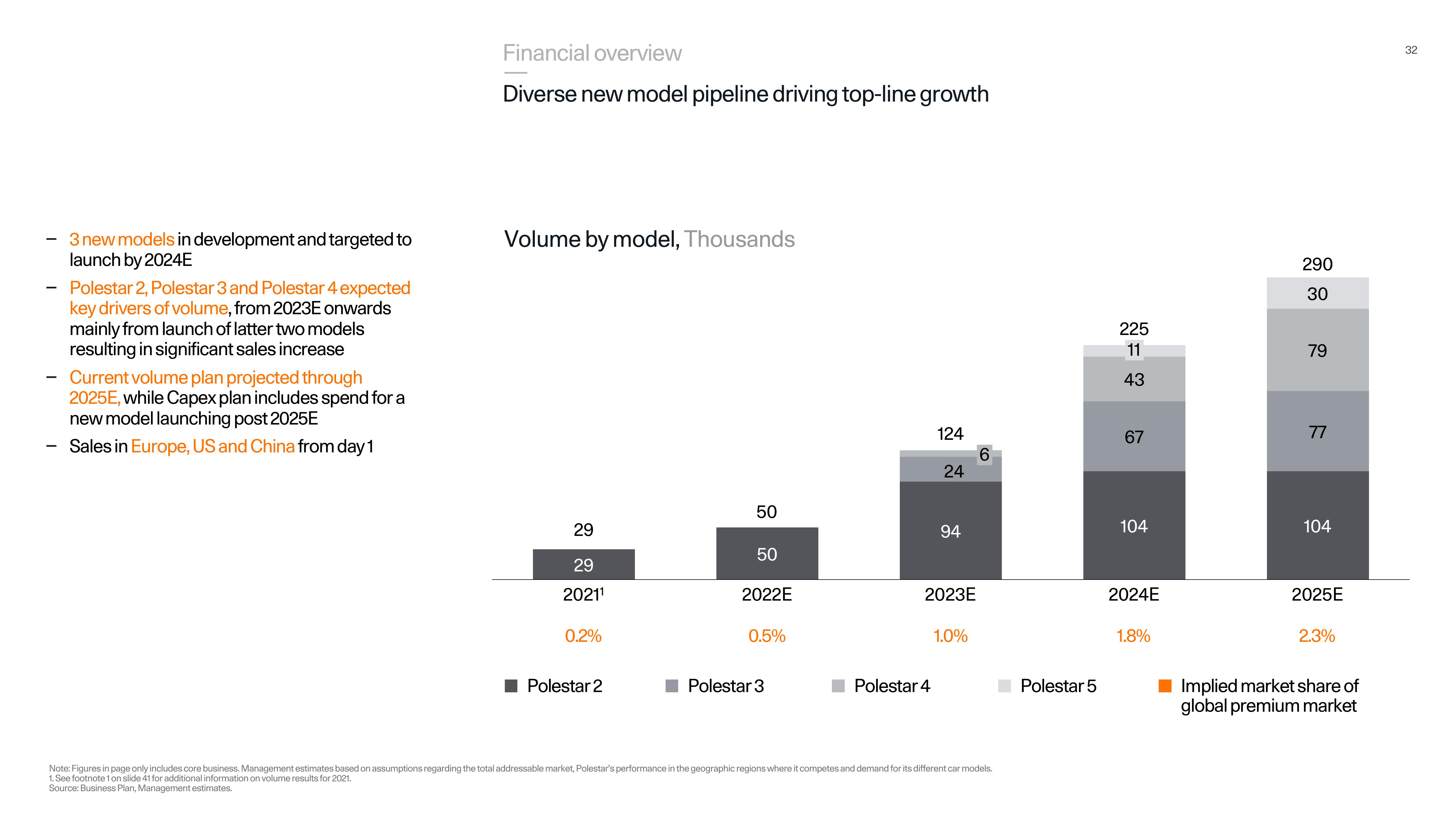 Polestar Investor Presentation Deck slide image #32