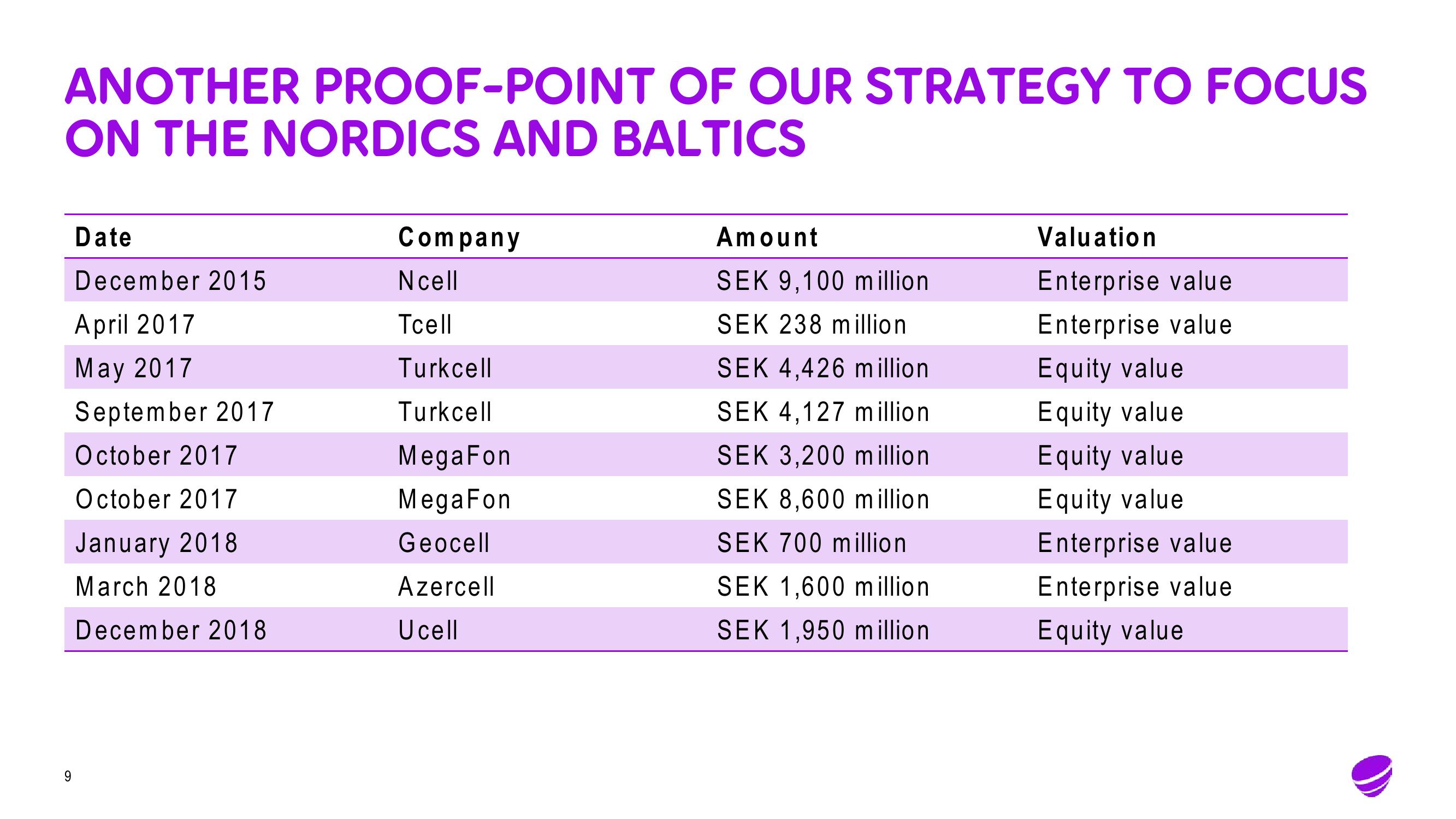 Telia Company Mergers and Acquisitions Presentation Deck slide image #9