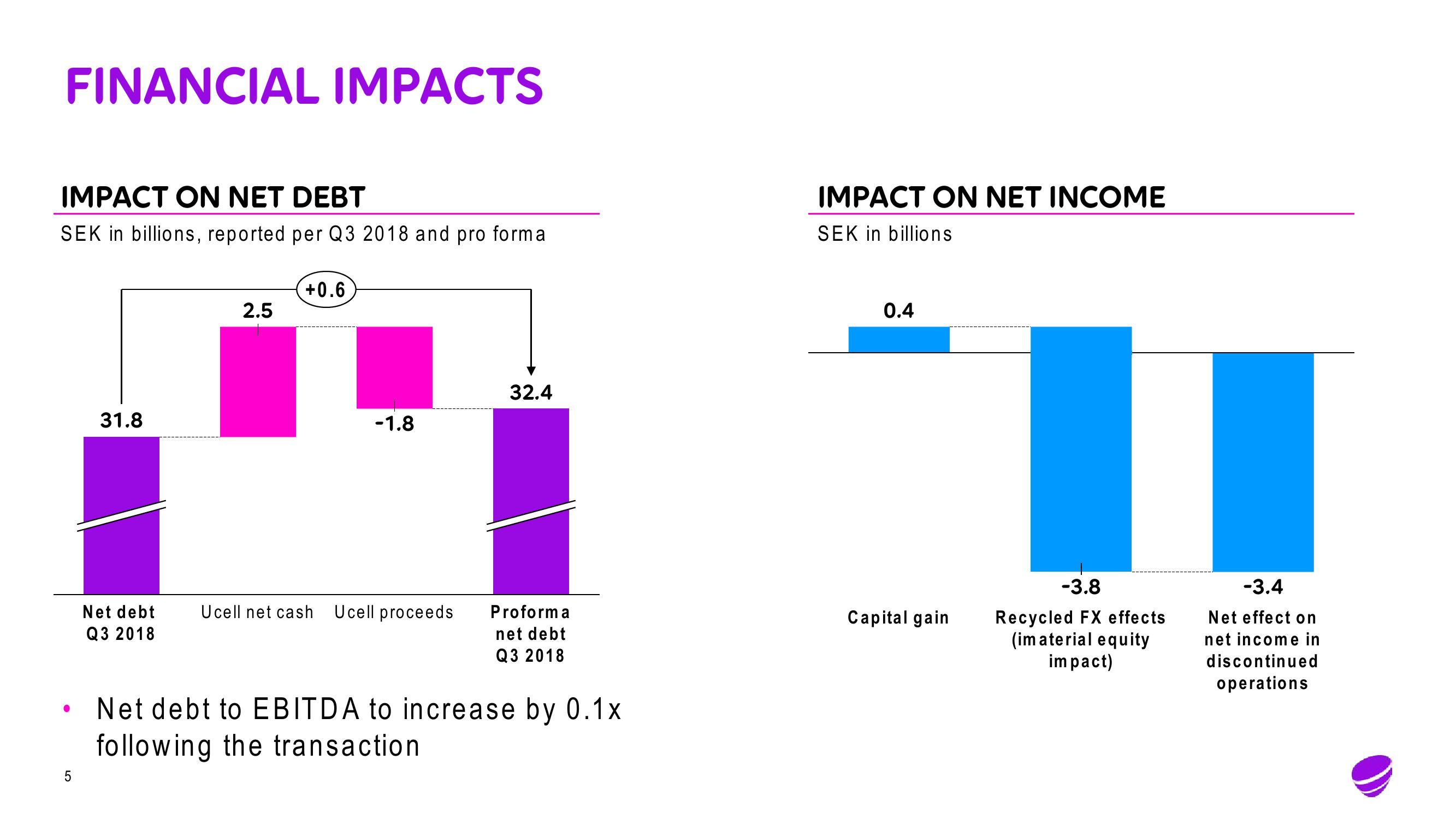 Telia Company Mergers and Acquisitions Presentation Deck slide image #5