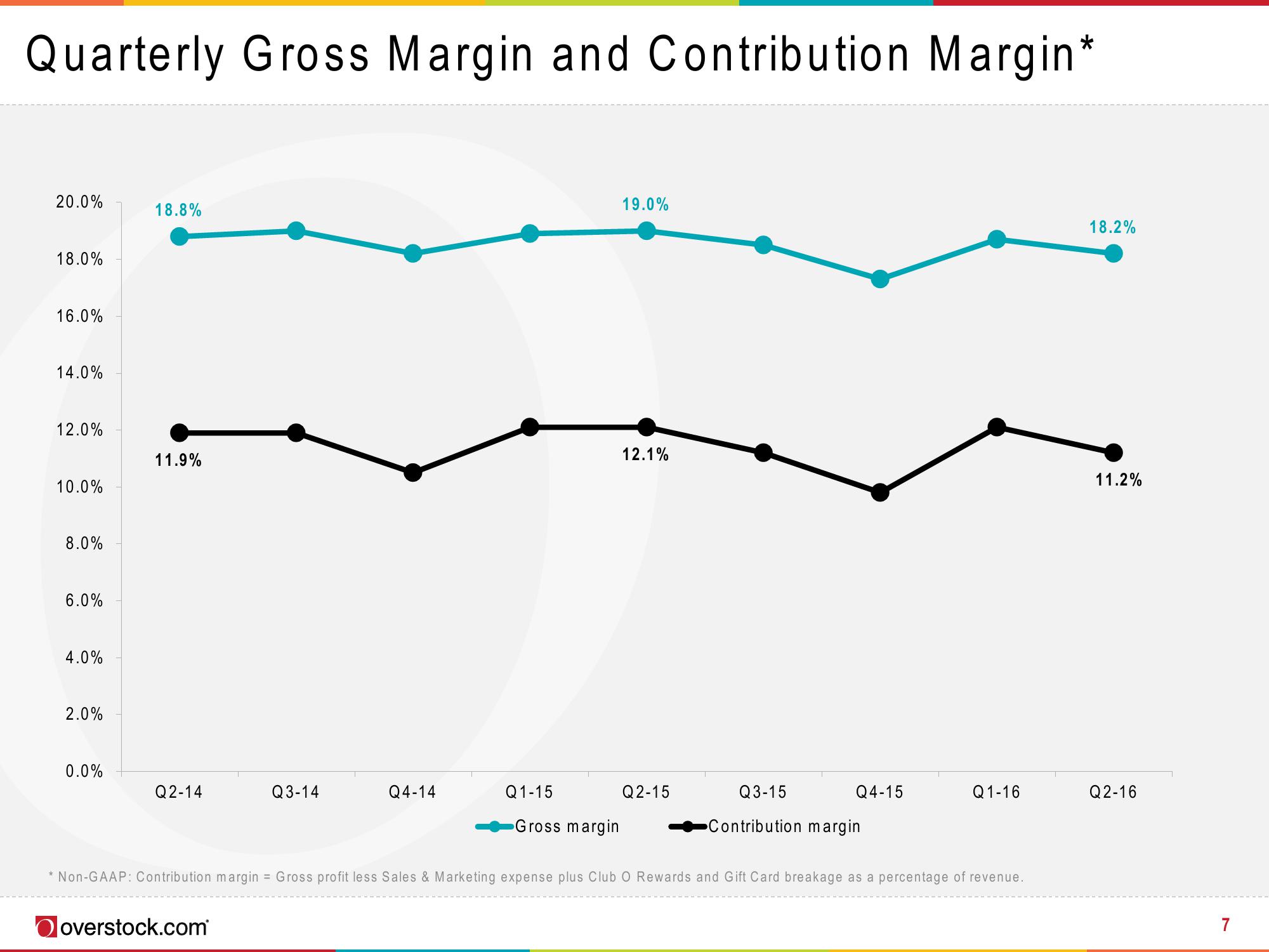 Overstock Results Presentation Deck slide image #7