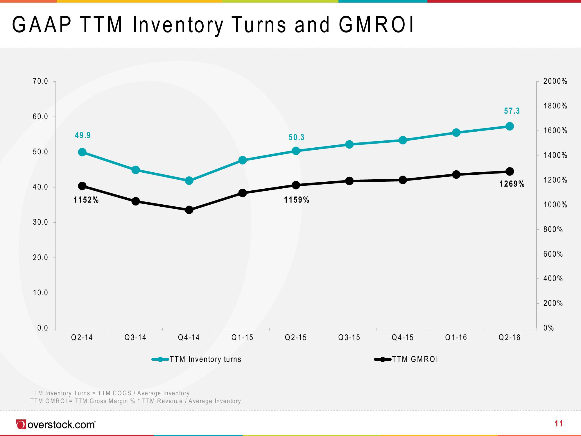 Overstock Results Presentation Deck slide image #11