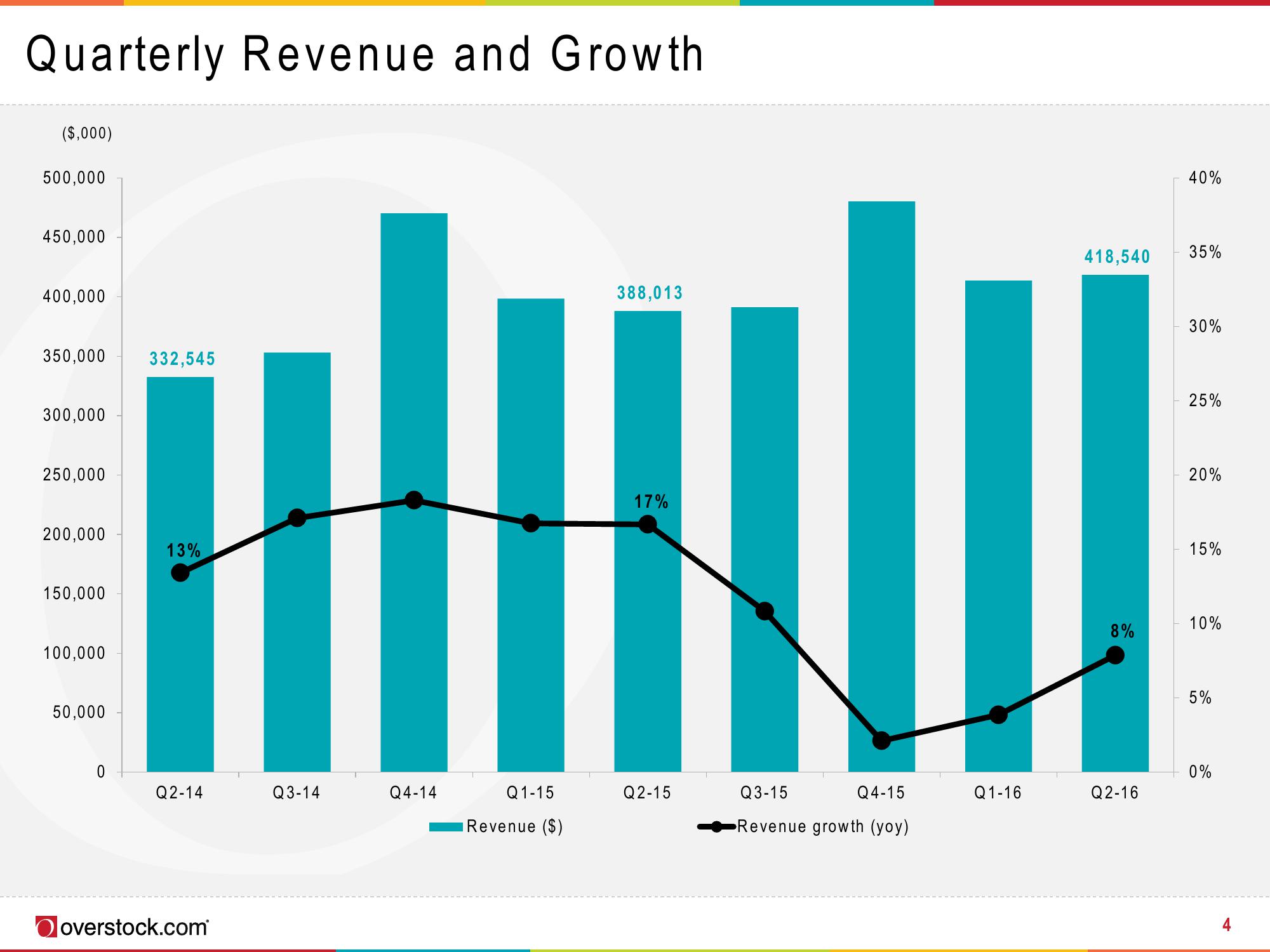 Overstock Results Presentation Deck slide image #4