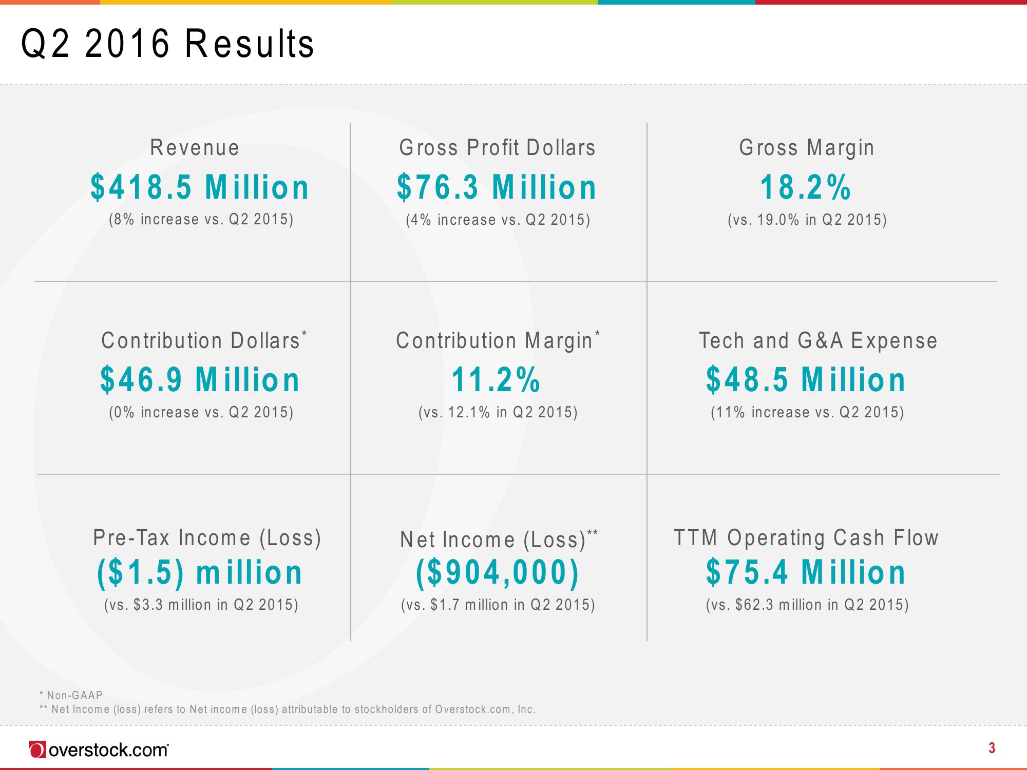 Overstock Results Presentation Deck slide image #3