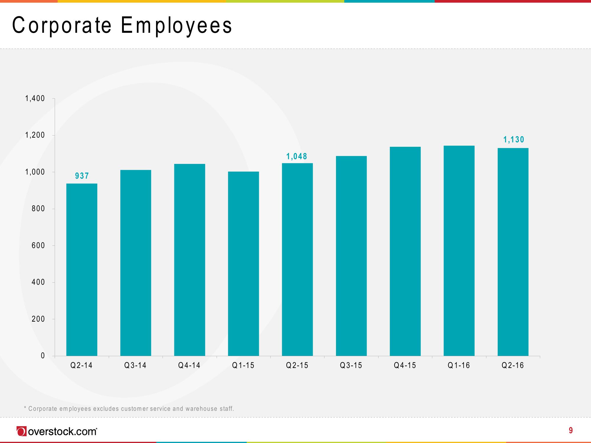 Overstock Results Presentation Deck slide image #9