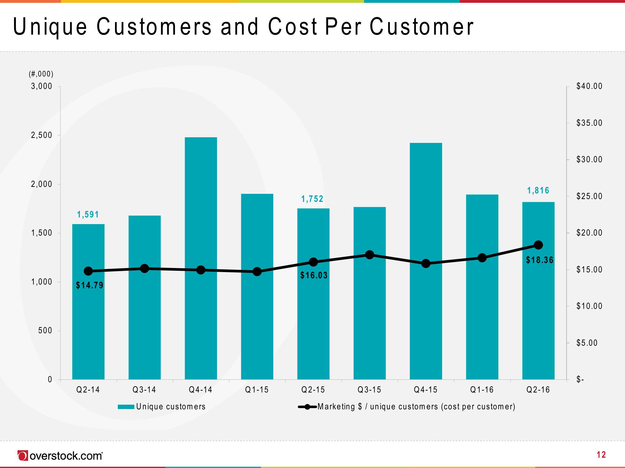 Overstock Results Presentation Deck slide image #12