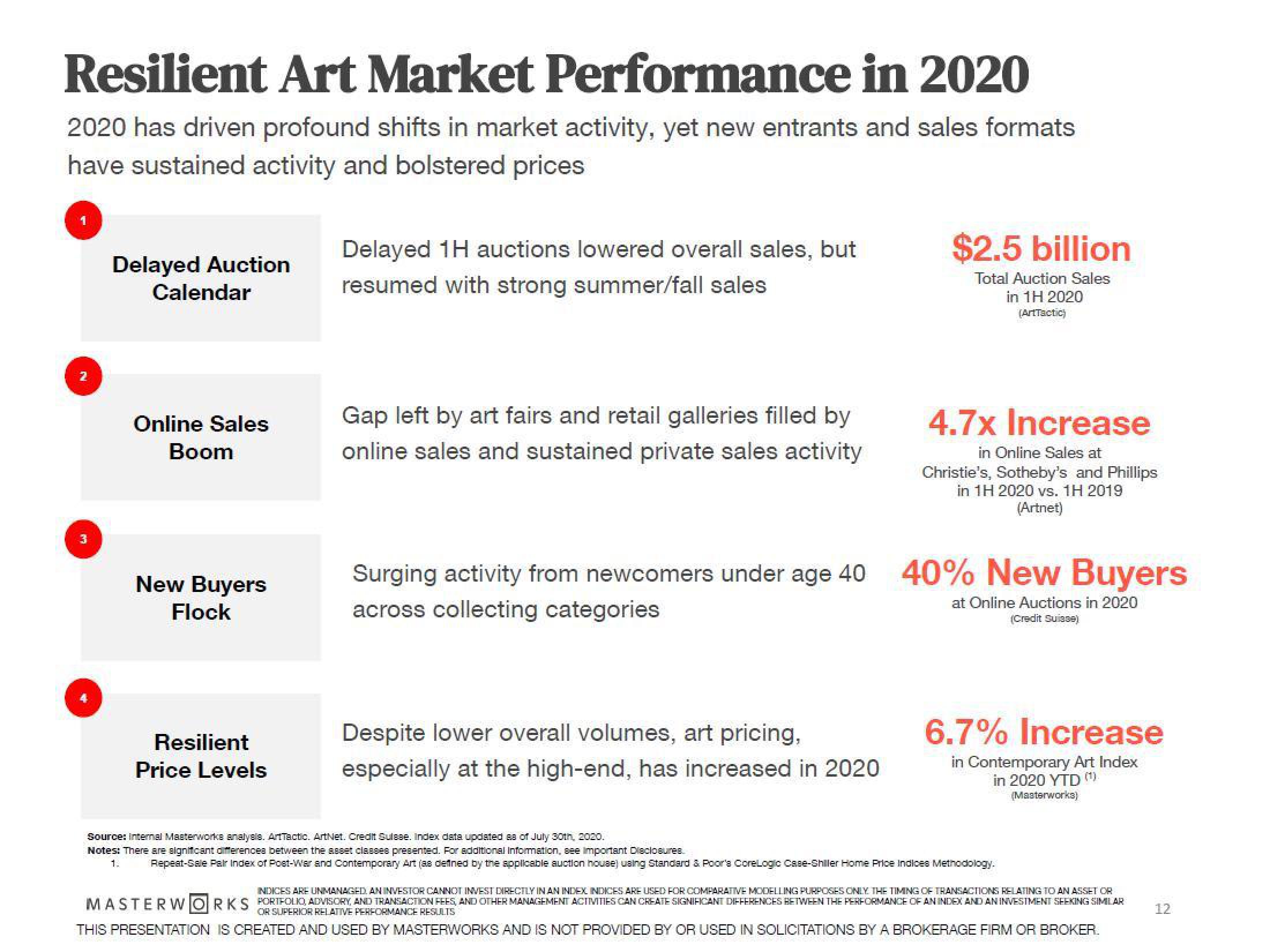 Masterworks Investor Presentation Deck slide image #12