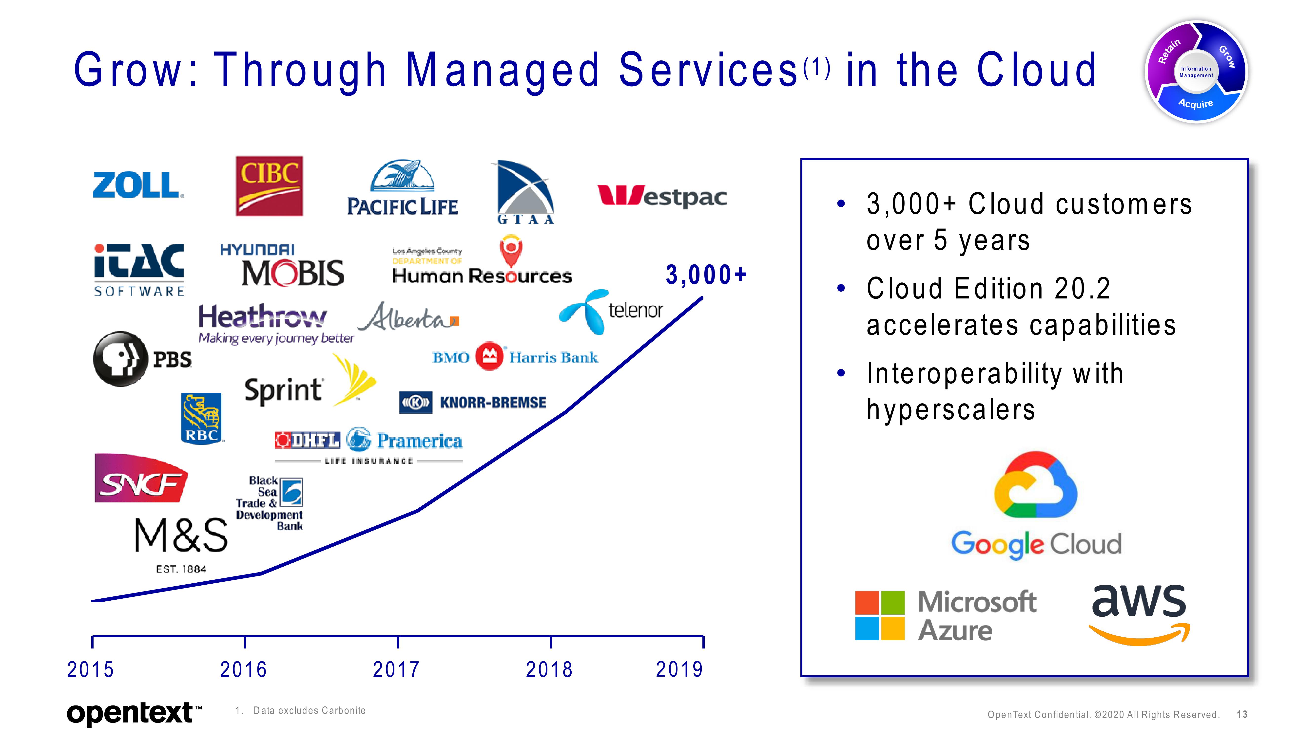 OpenText Investor Presentation Deck slide image #13