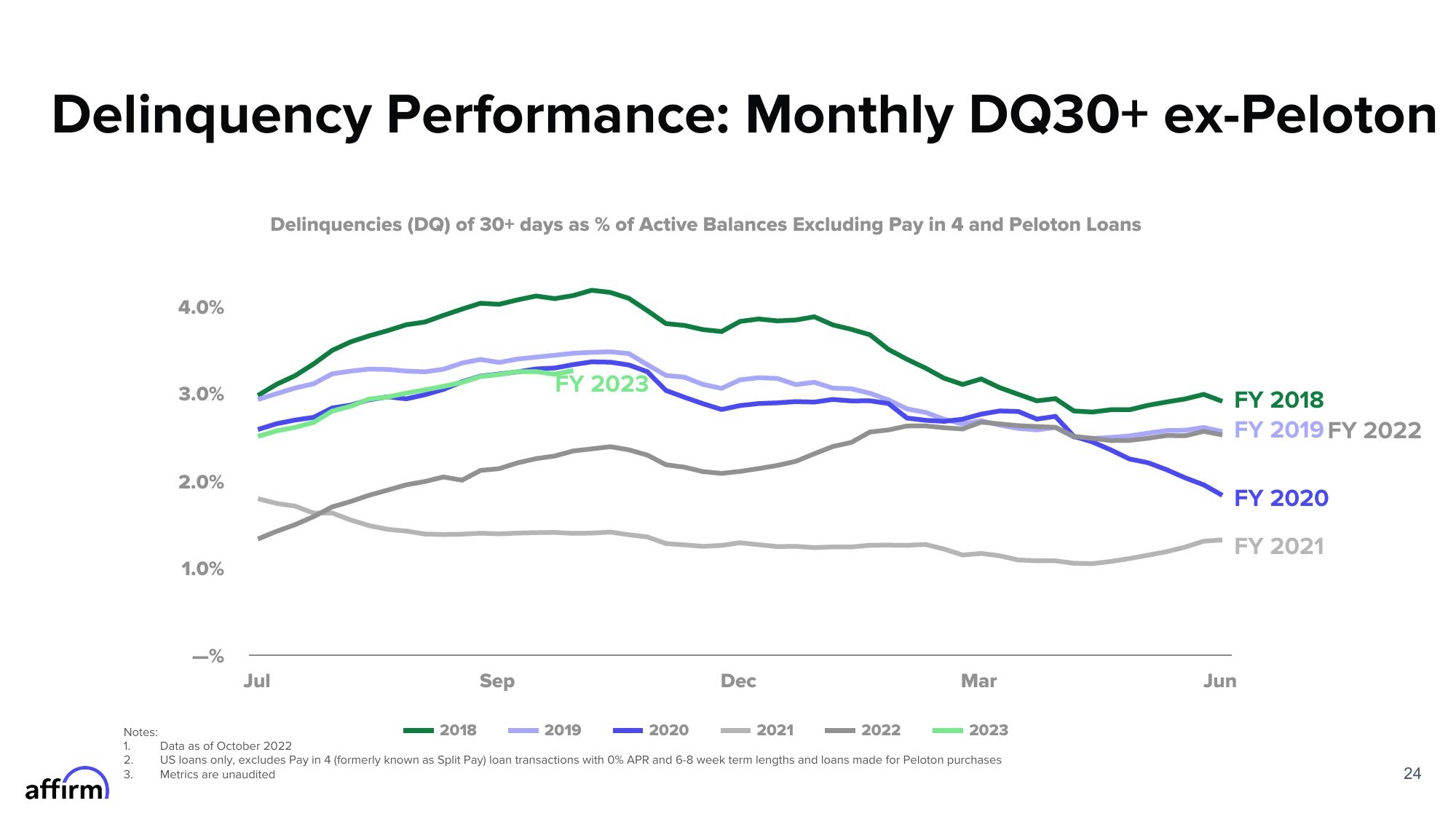 Affirm Results Presentation Deck slide image #24