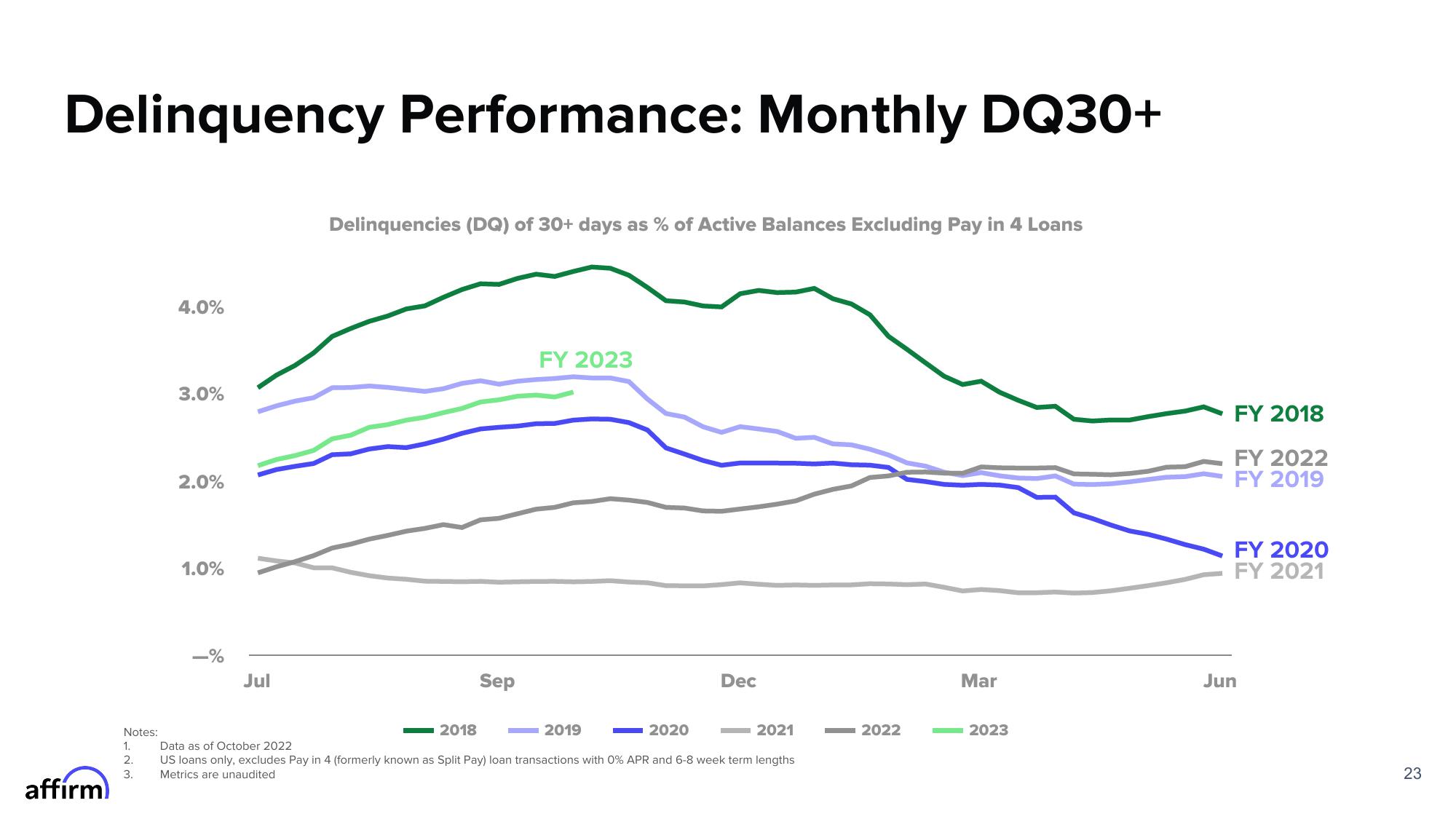Affirm Results Presentation Deck slide image #23