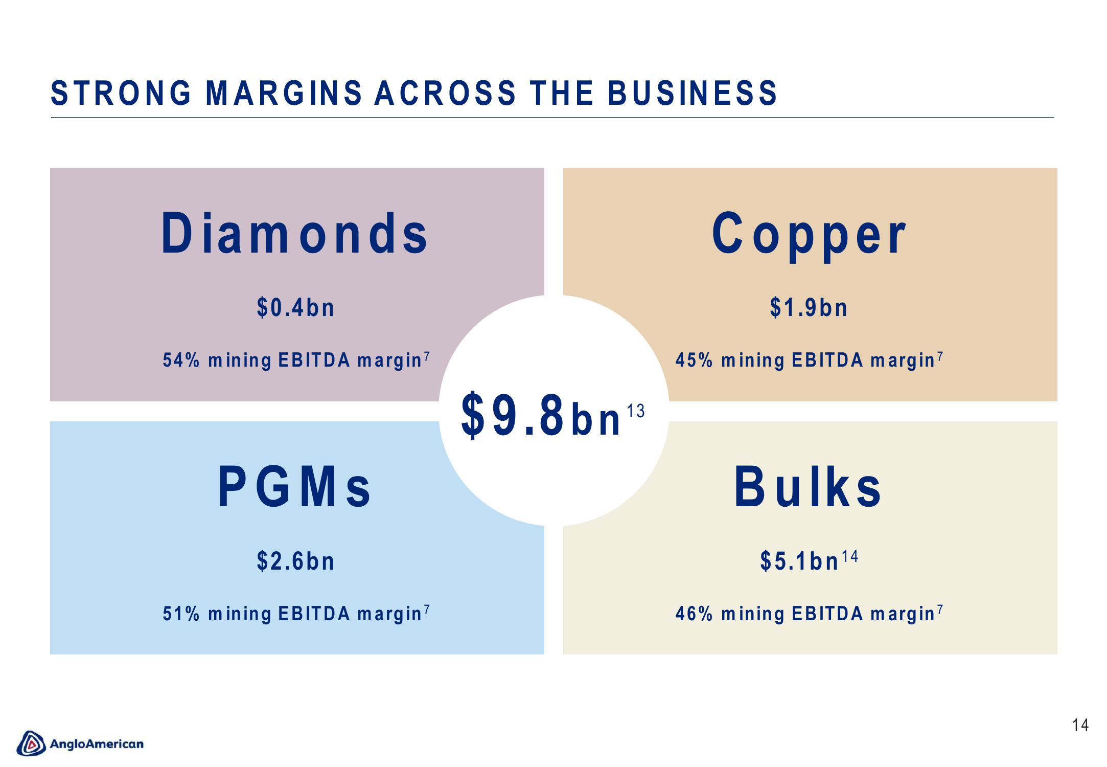 AngloAmerican Results Presentation Deck slide image #14