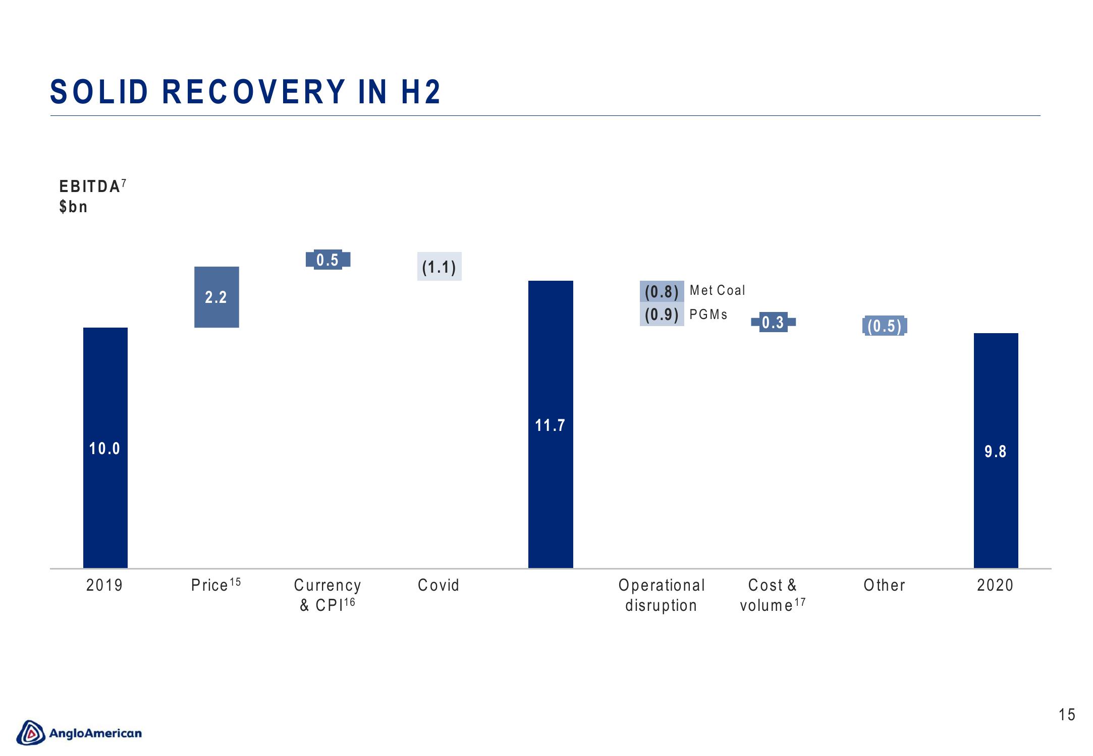 AngloAmerican Results Presentation Deck slide image #15