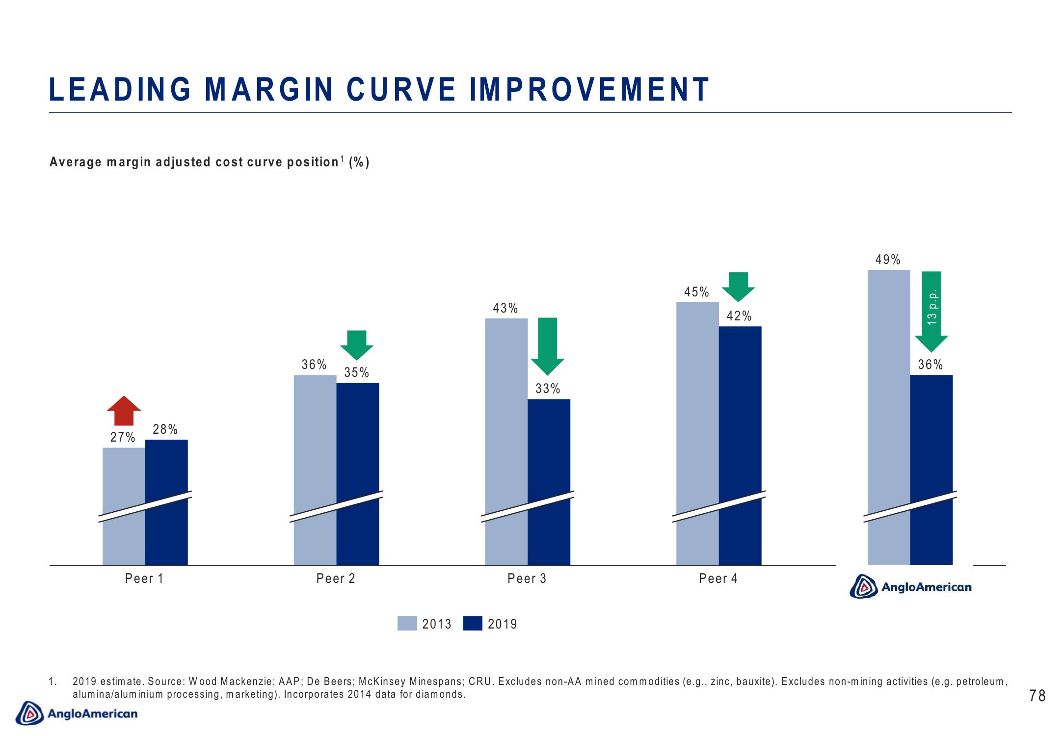 AngloAmerican Results Presentation Deck slide image #78