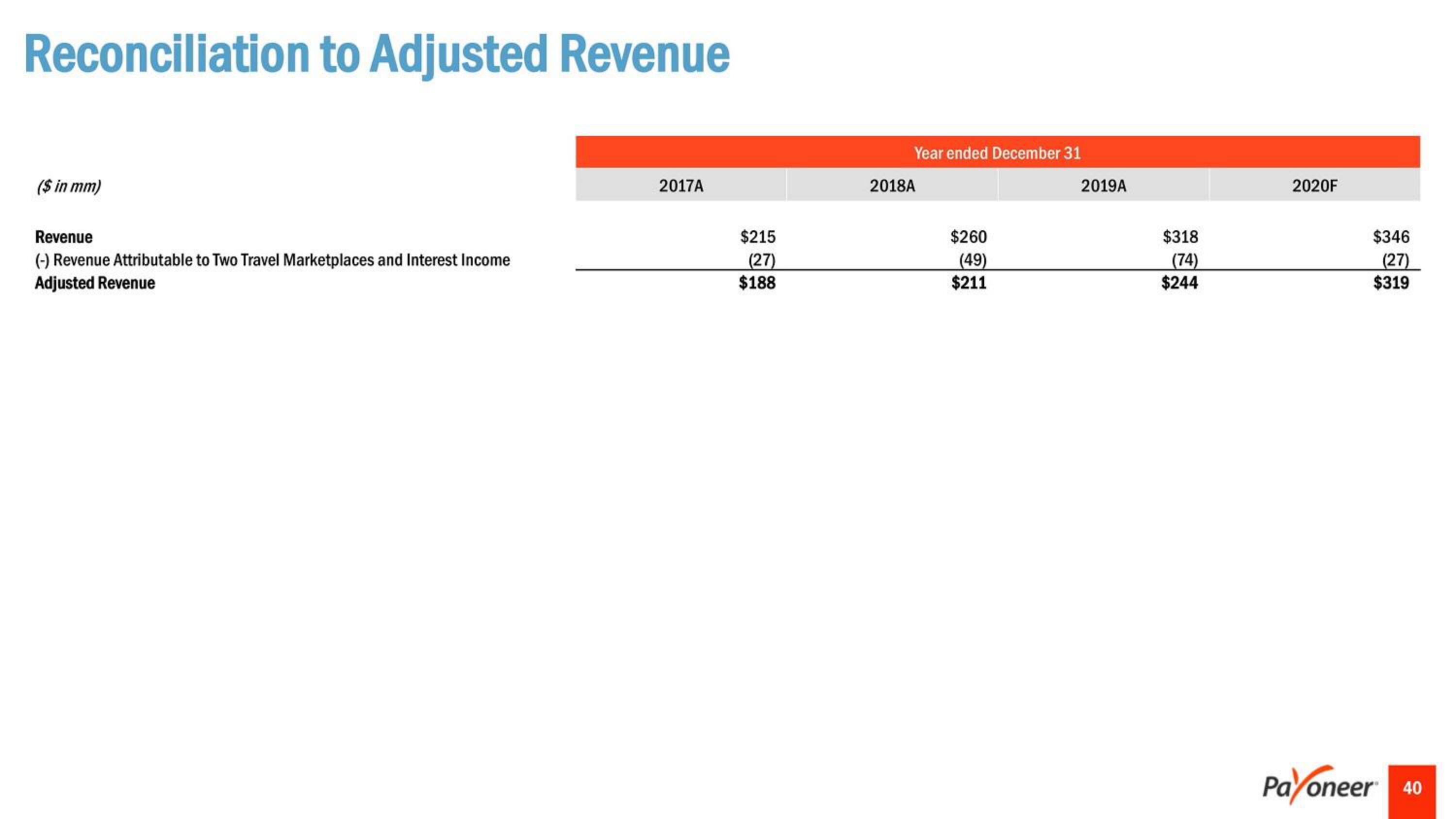 Payoneer SPAC Presentation Deck slide image #40