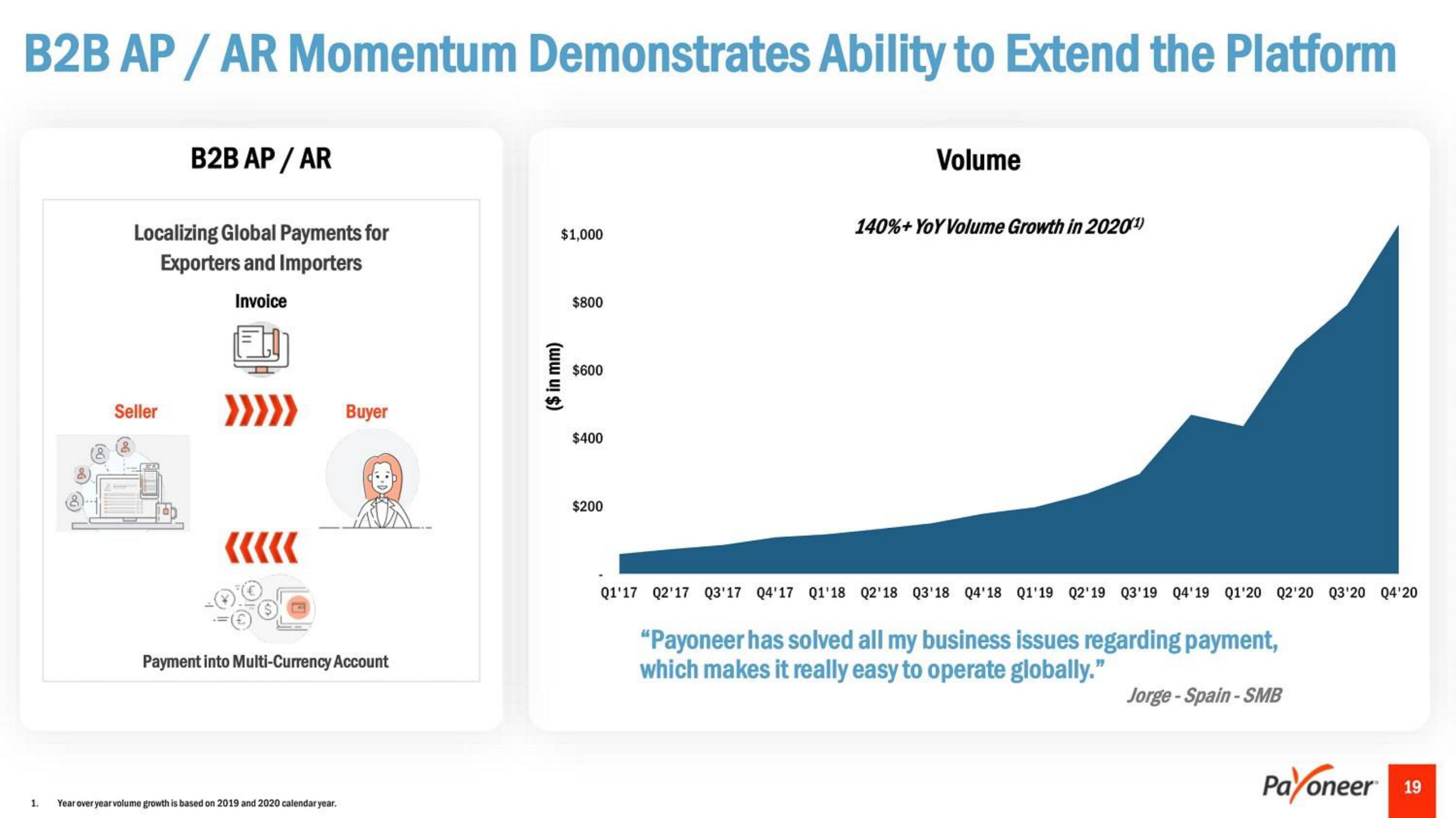 Payoneer SPAC Presentation Deck slide image #19