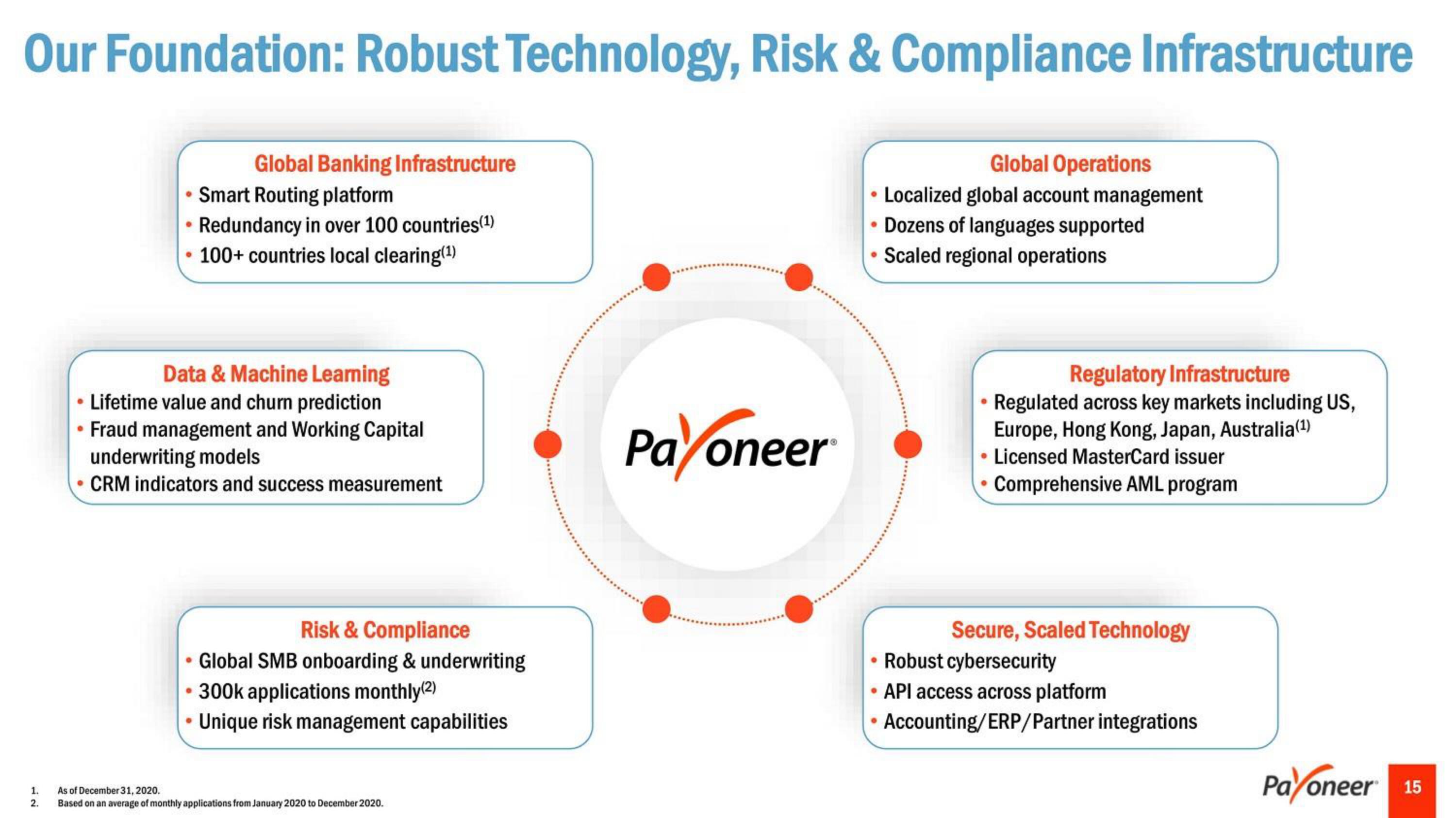 Payoneer SPAC Presentation Deck slide image #15