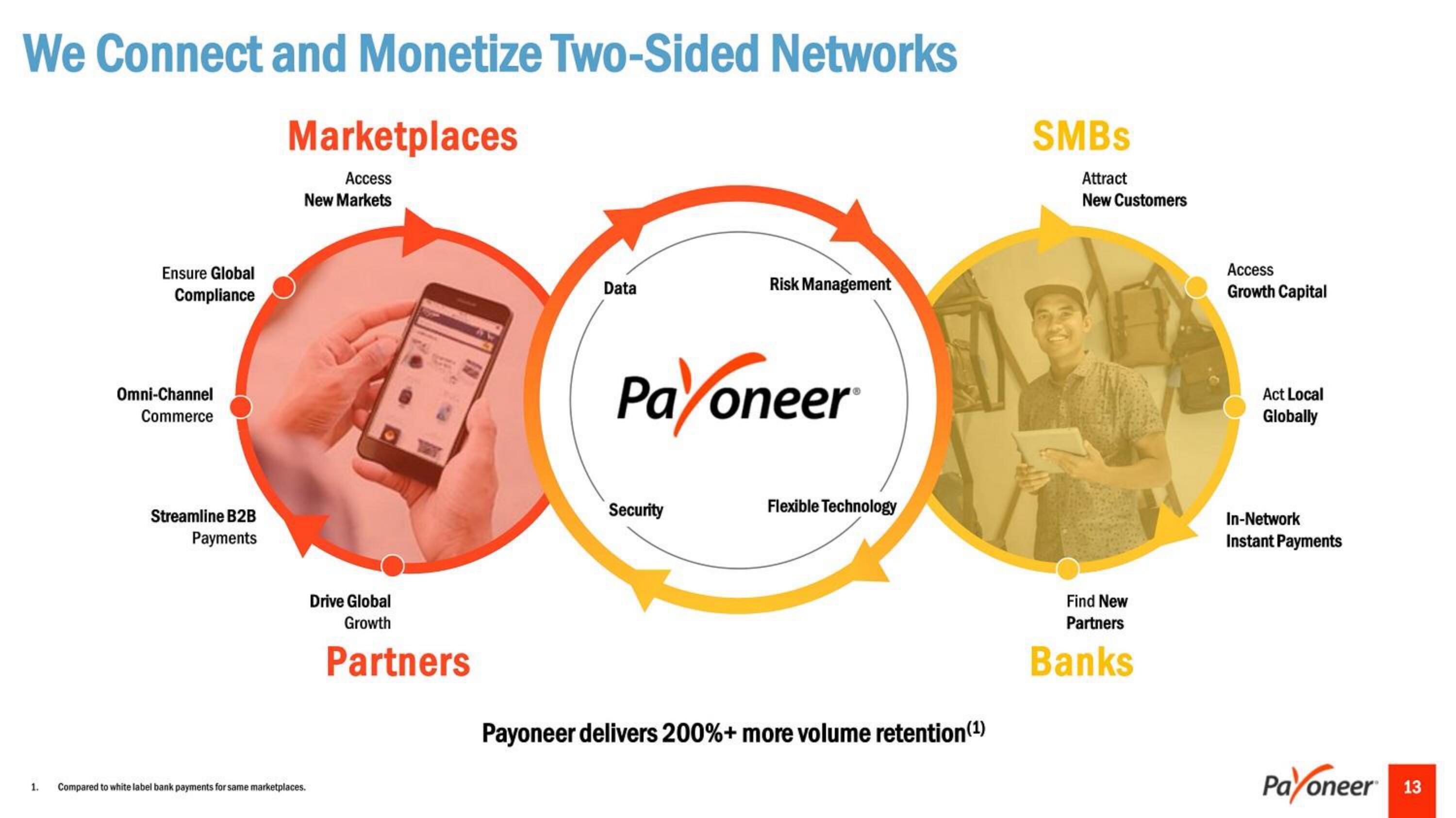 Payoneer SPAC Presentation Deck slide image #13