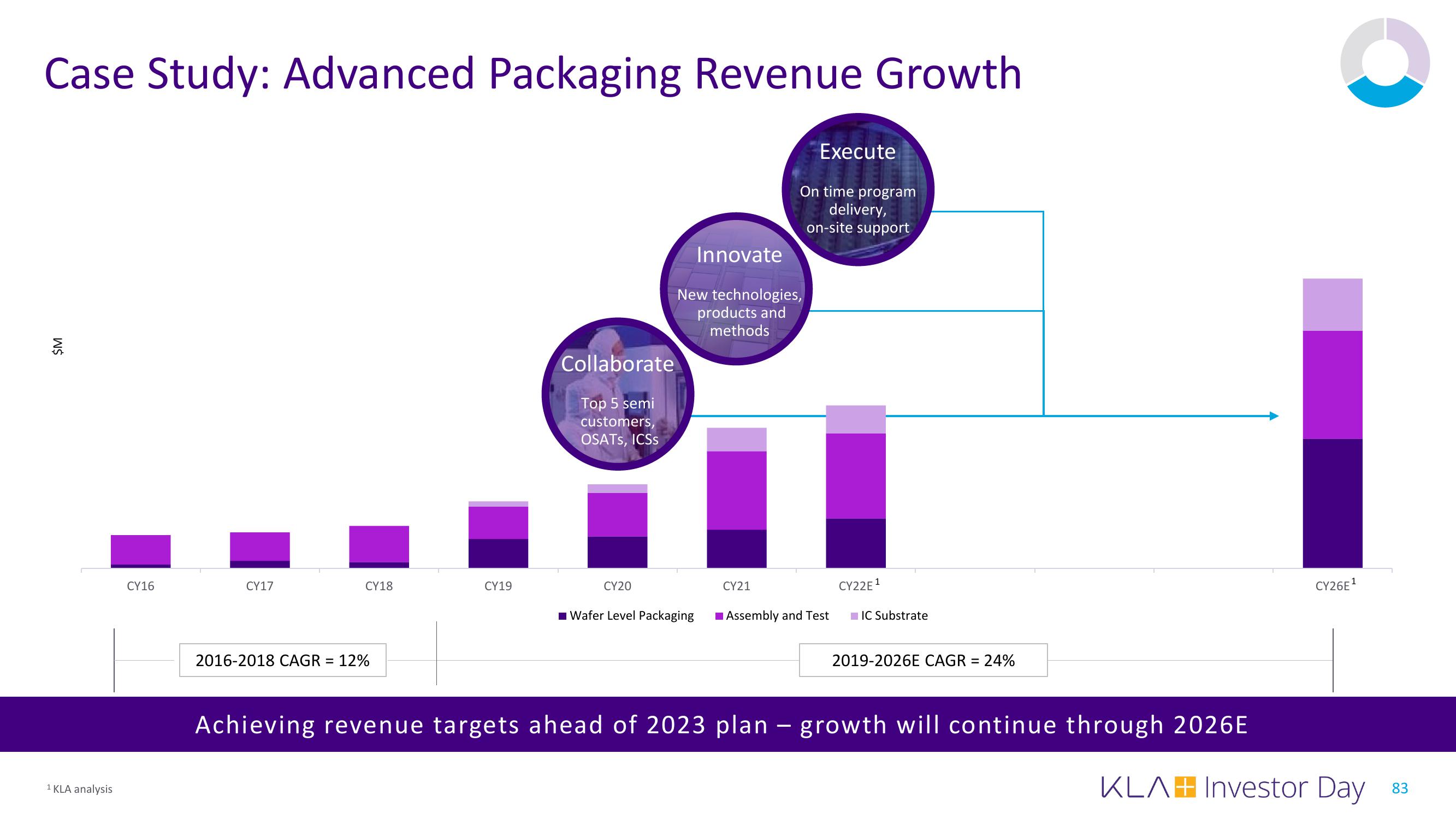 KLA Investor Day Presentation Deck slide image #83