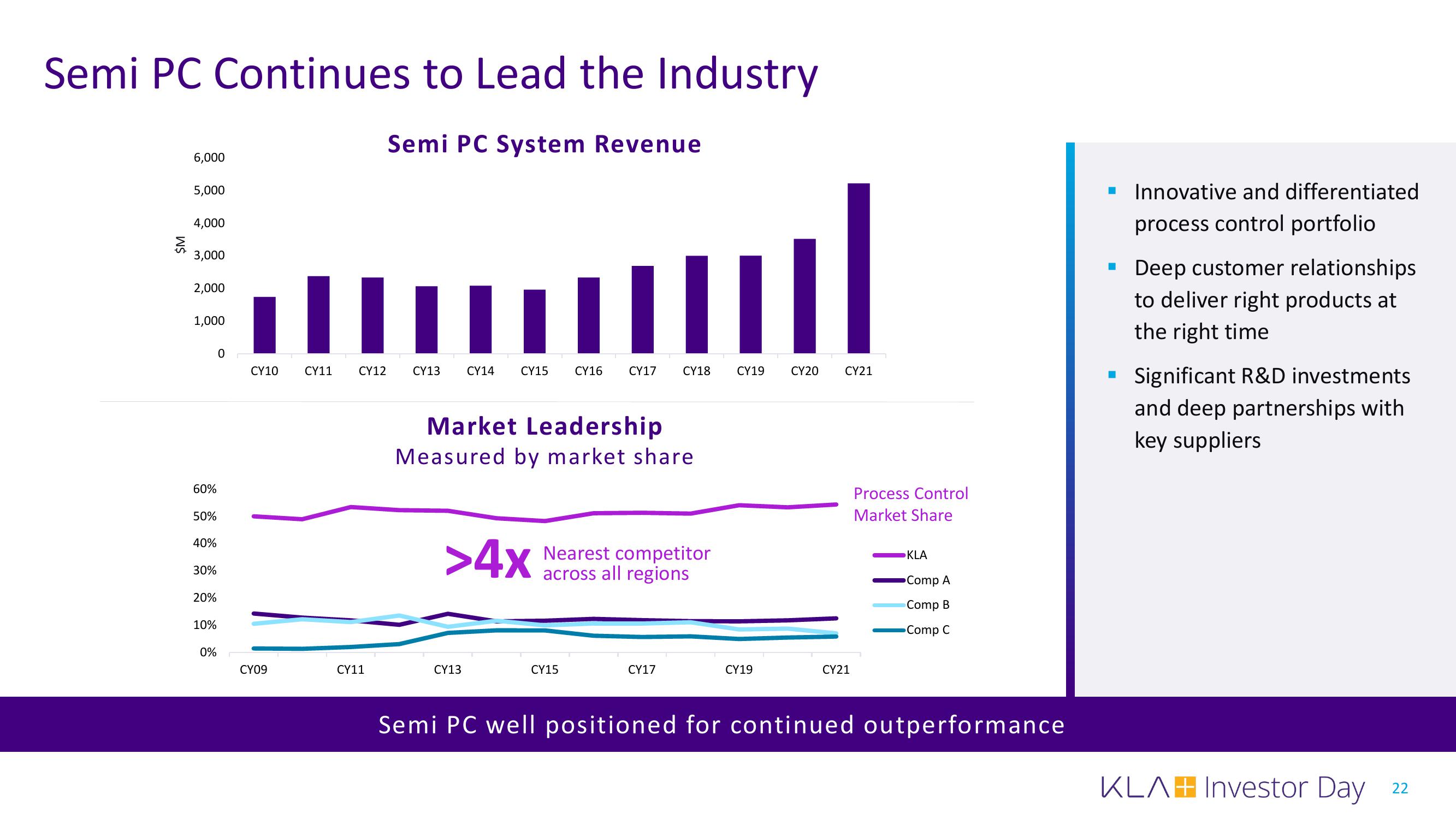 KLA Investor Day Presentation Deck slide image #22