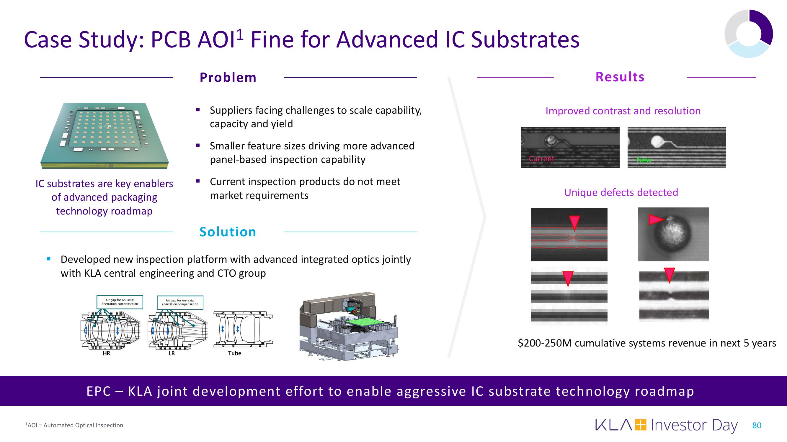 KLA Investor Day Presentation Deck slide image #80