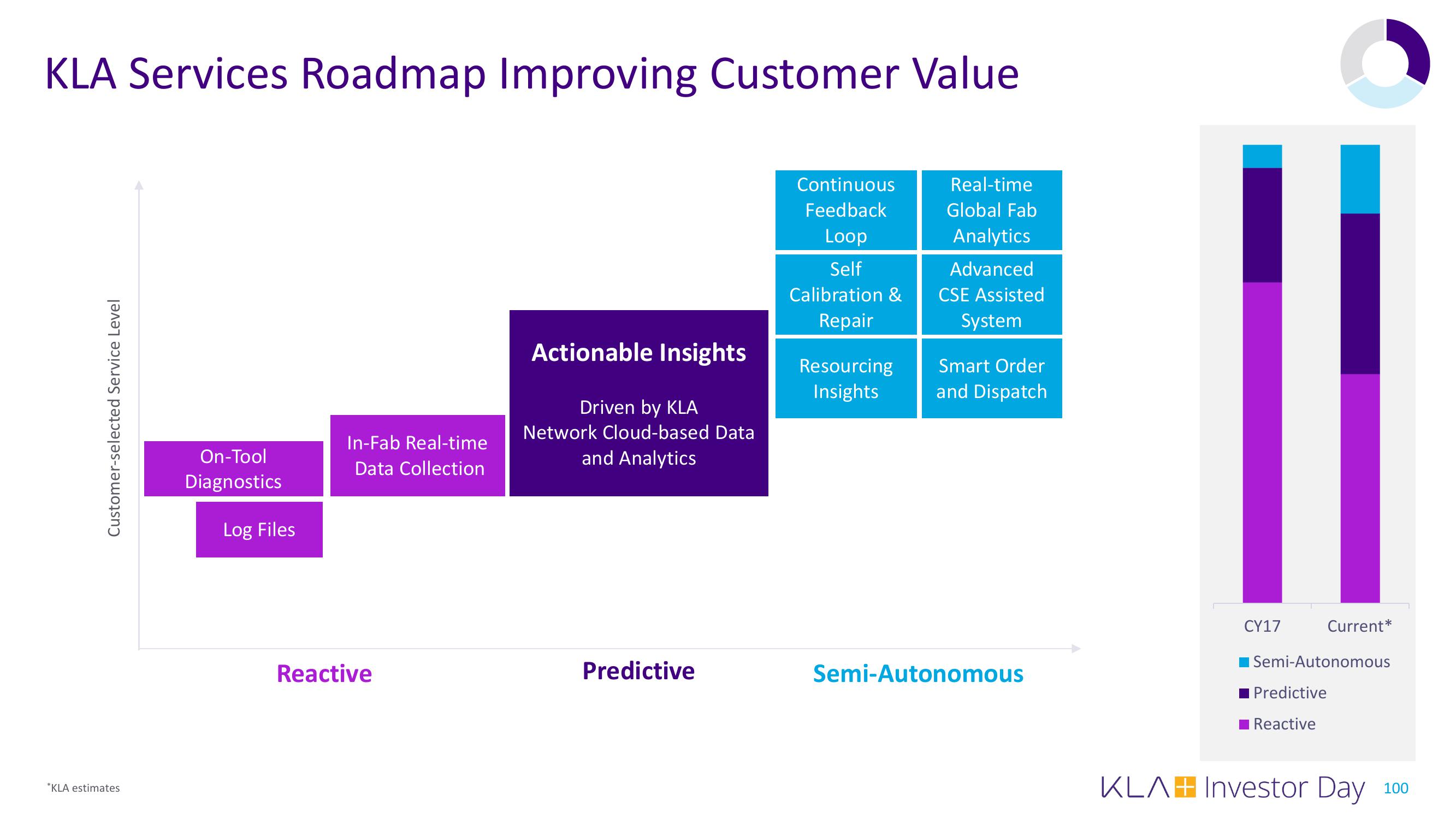 KLA Investor Day Presentation Deck slide image #100