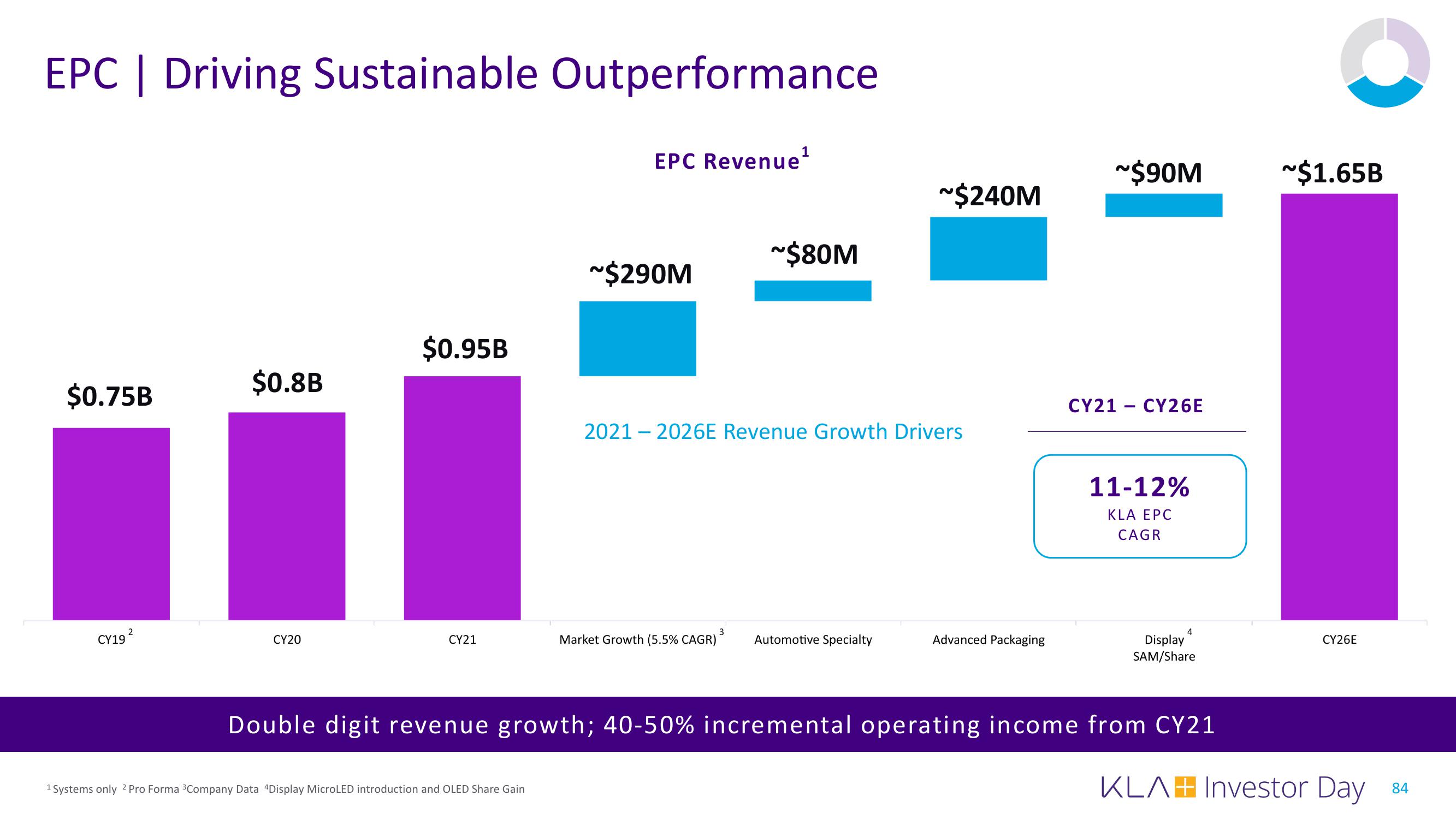 KLA Investor Day Presentation Deck slide image #84