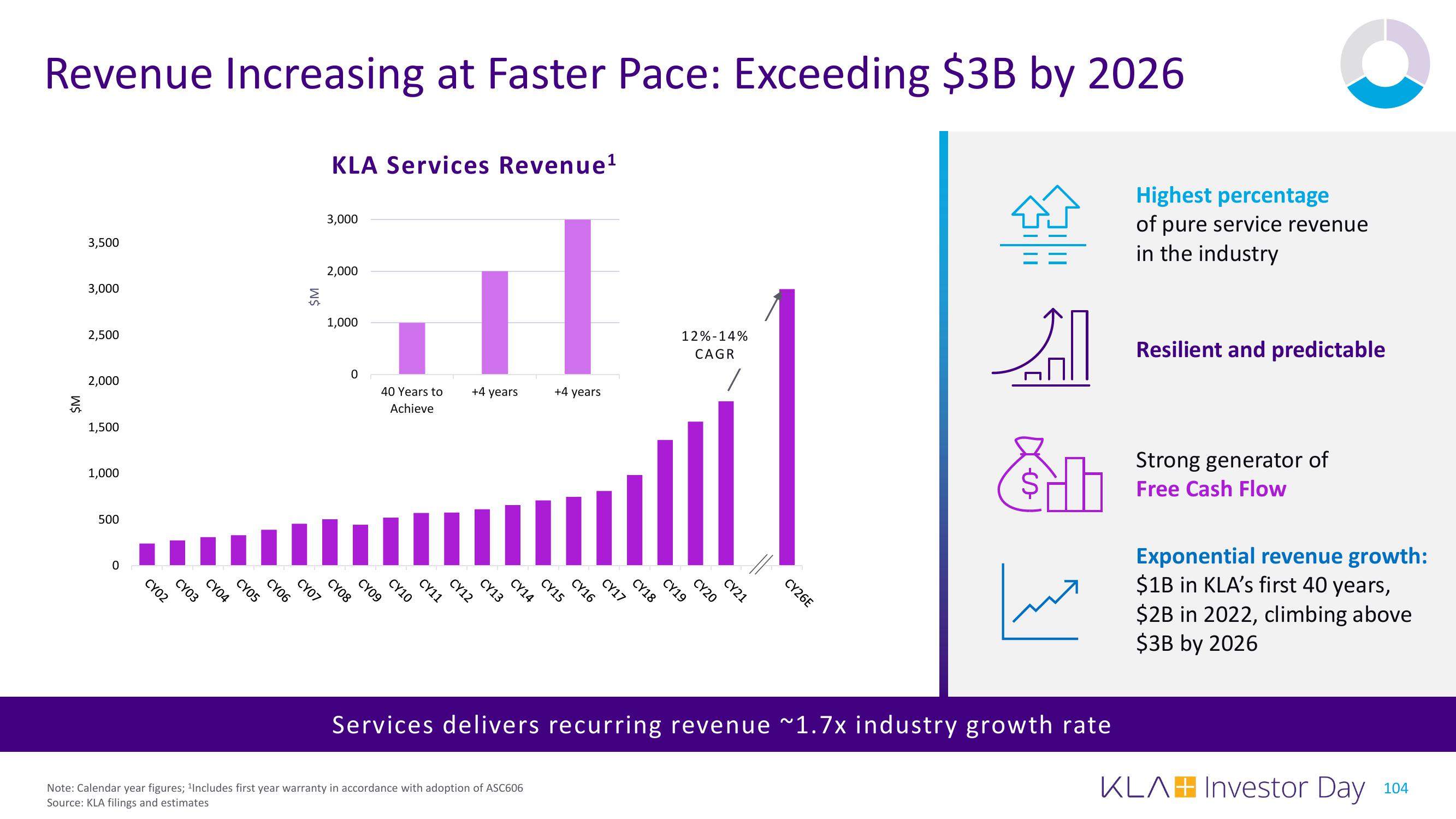 KLA Investor Day Presentation Deck slide image #104