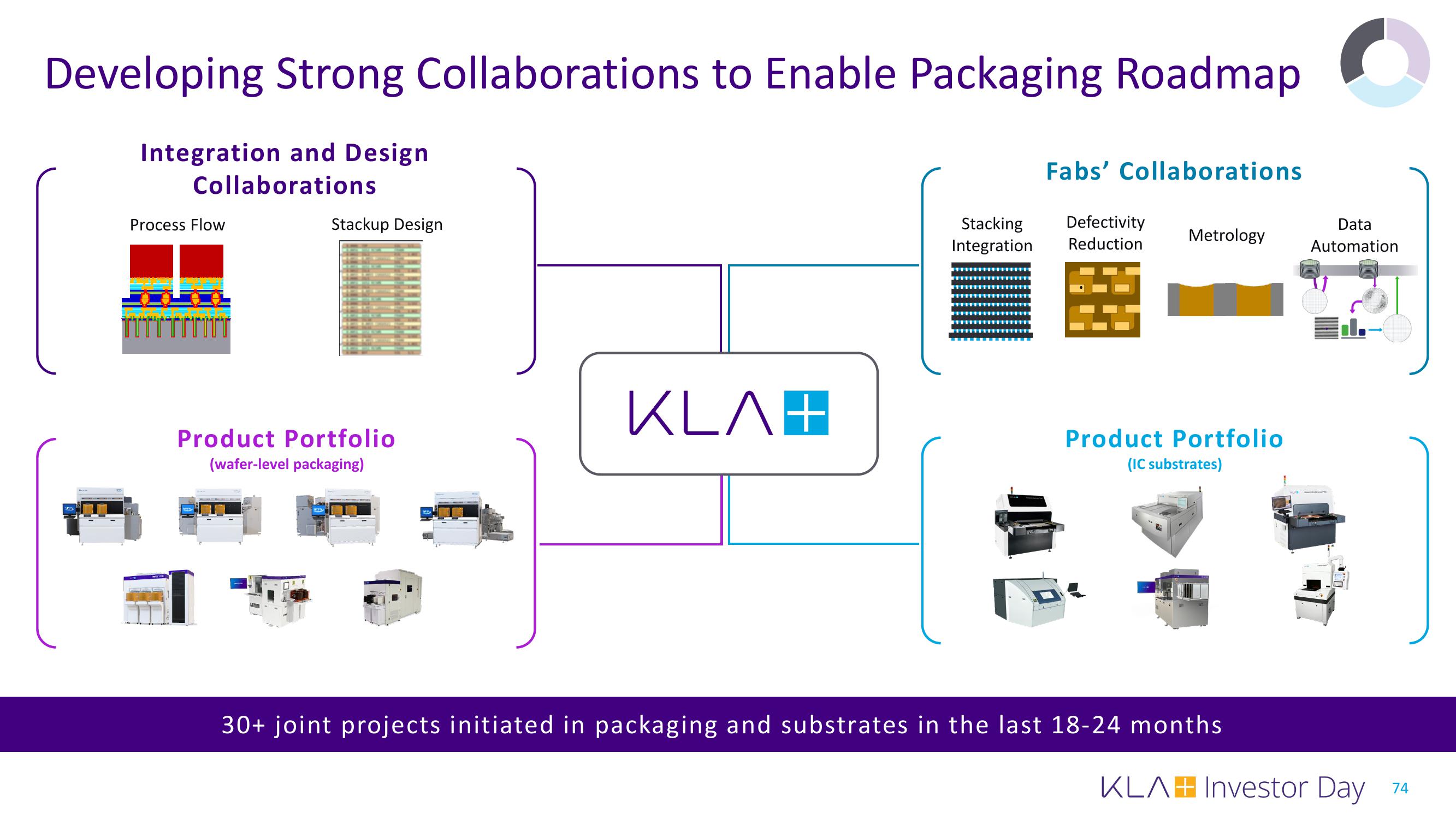 KLA Investor Day Presentation Deck slide image #74