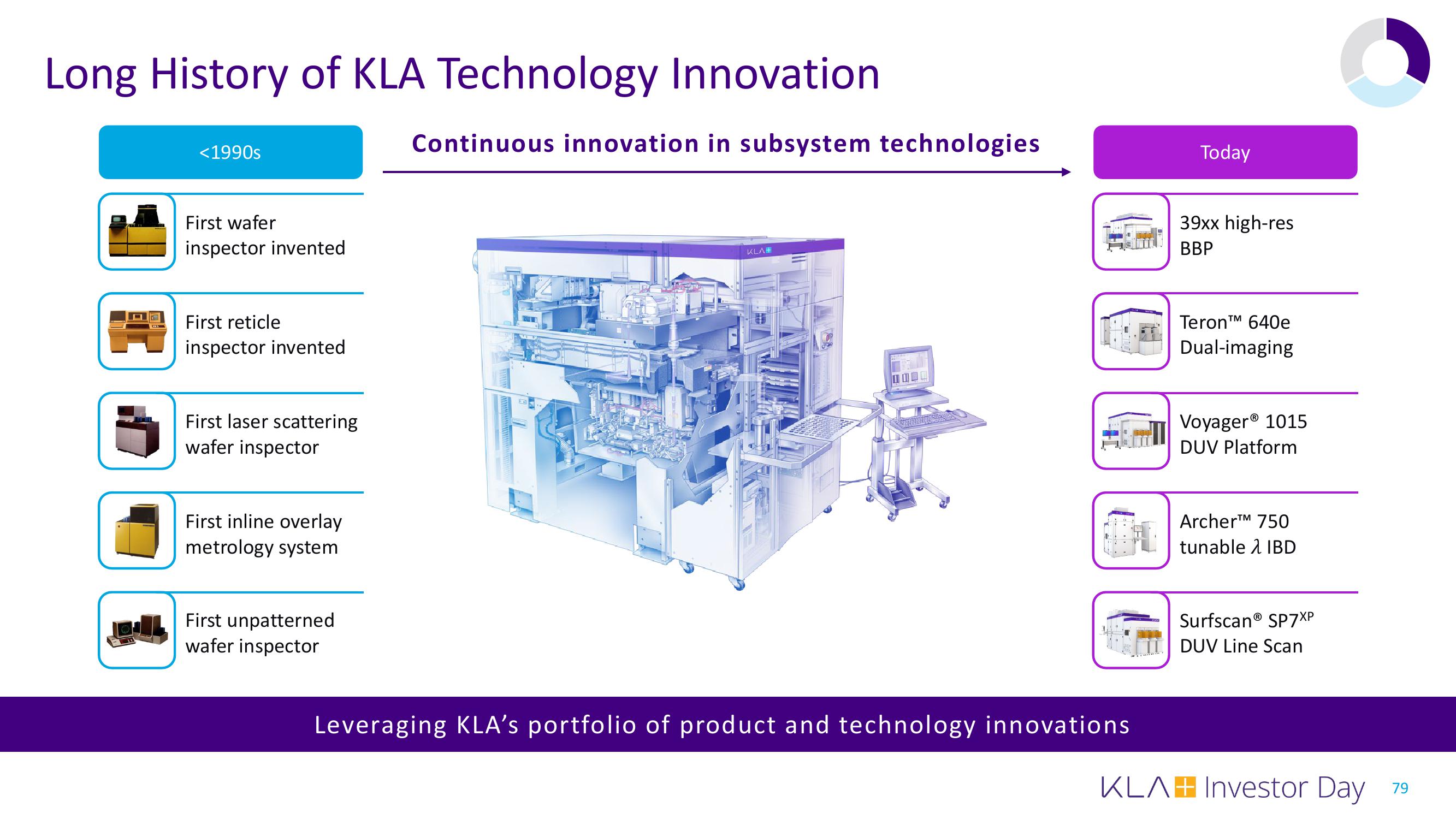 KLA Investor Day Presentation Deck slide image #79