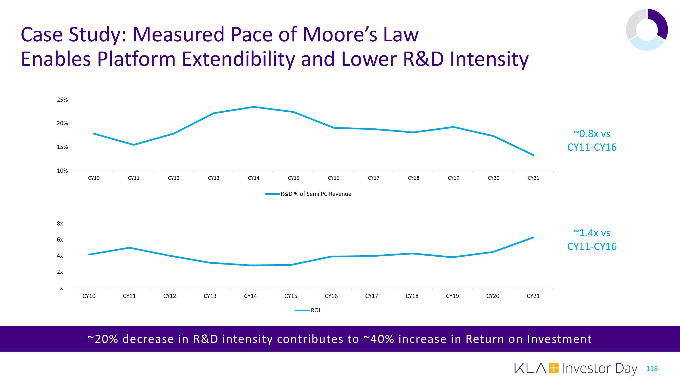 KLA Investor Day Presentation Deck slide image #118