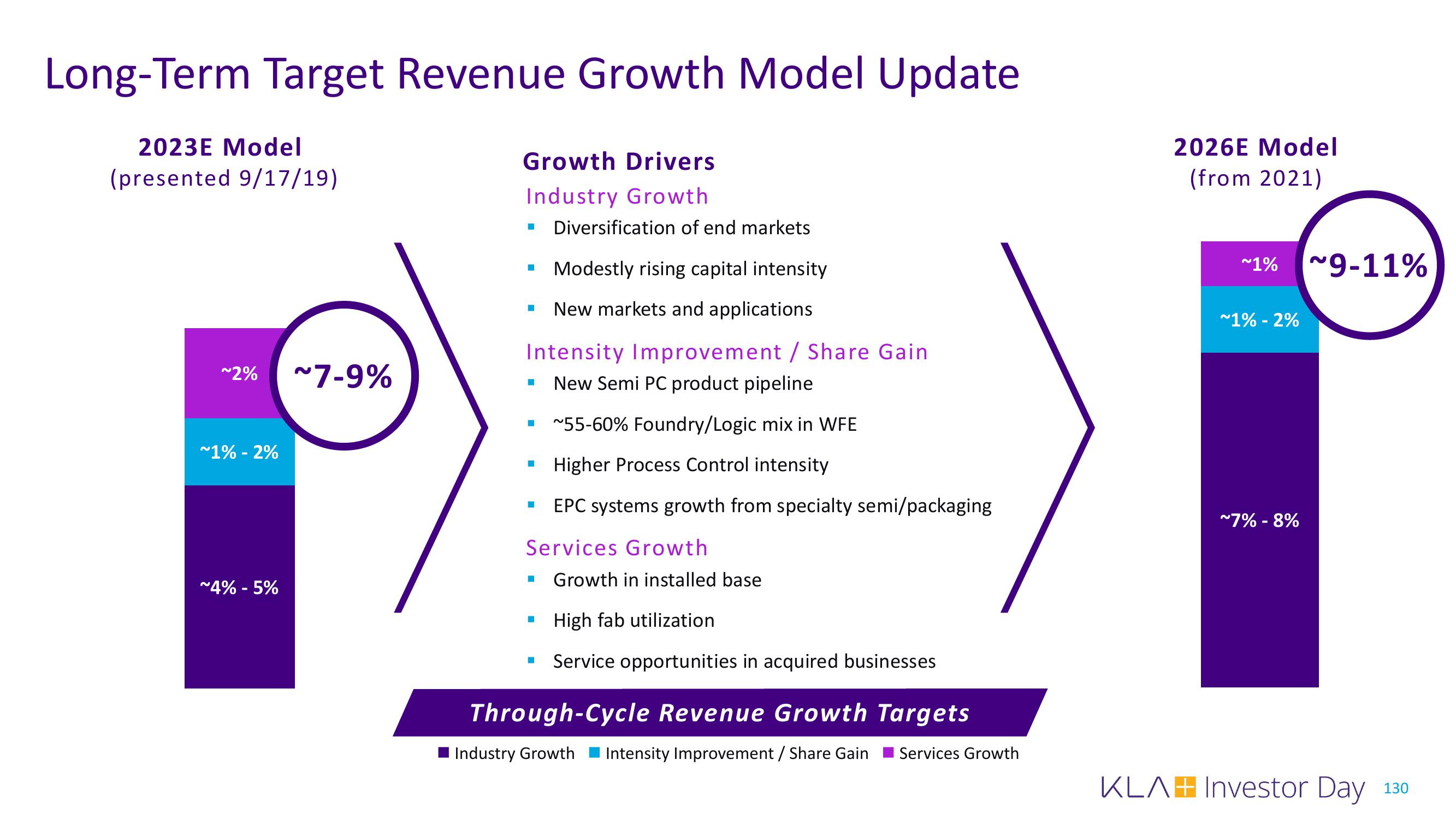 KLA Investor Day Presentation Deck slide image #130