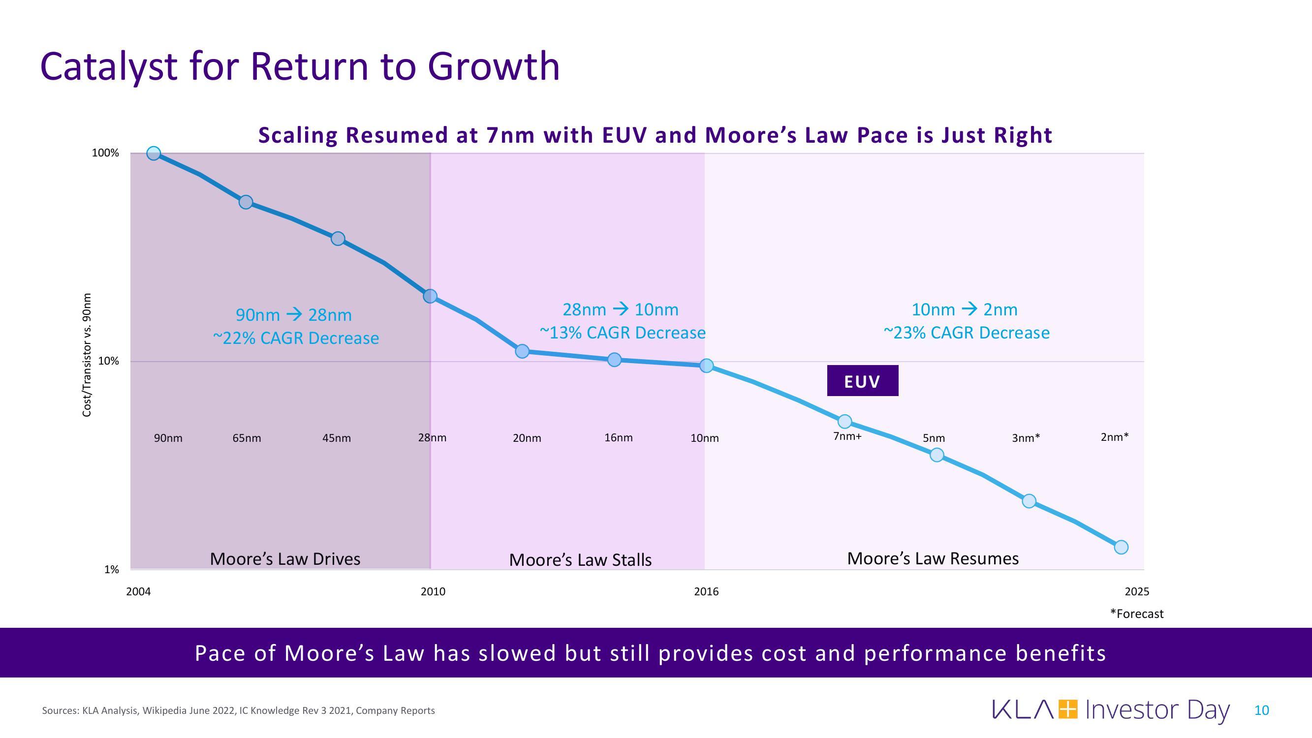 KLA Investor Day Presentation Deck slide image #10