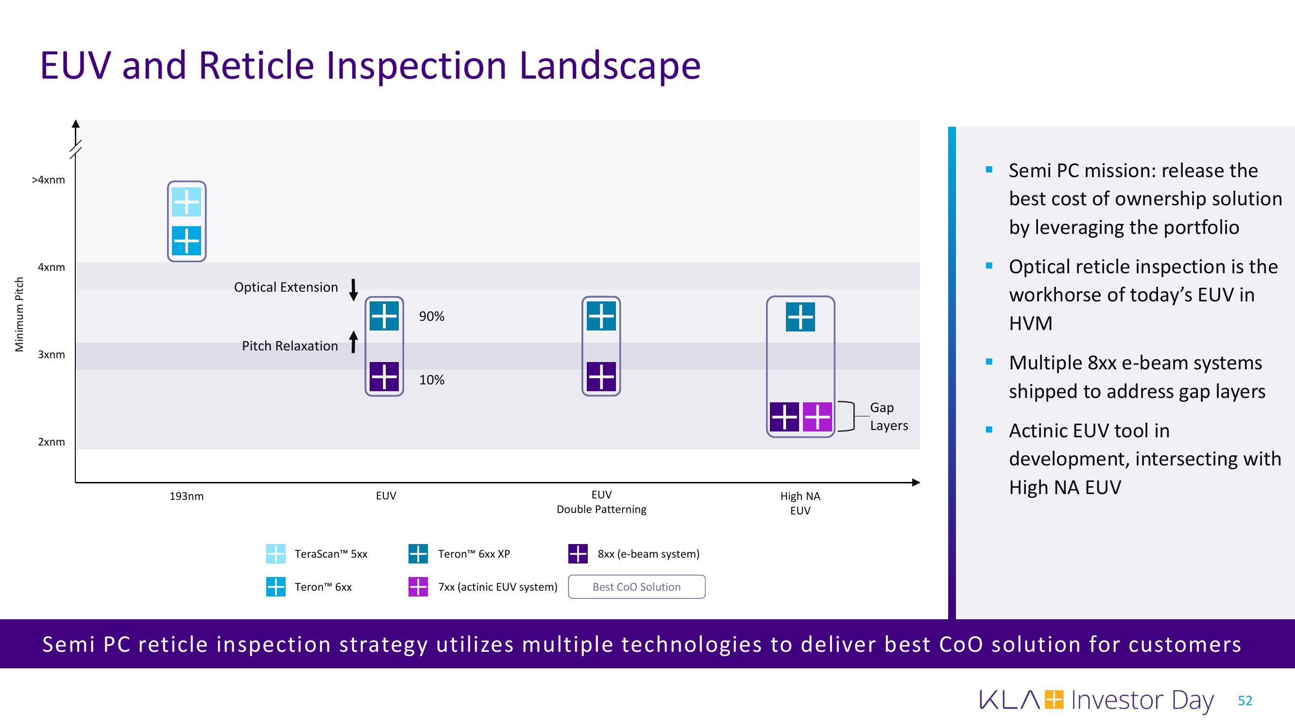 KLA Investor Day Presentation Deck slide image #52