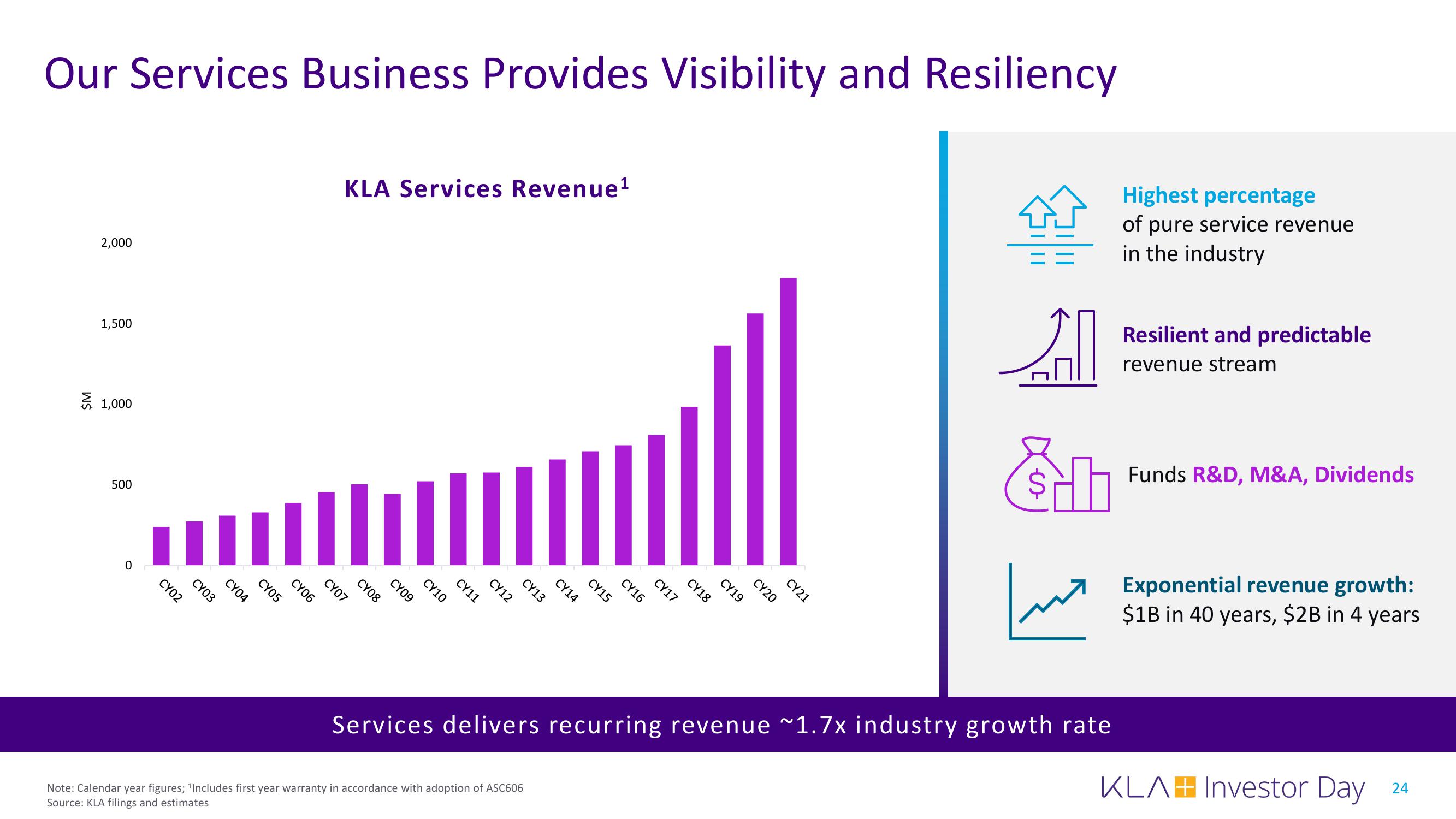 KLA Investor Day Presentation Deck slide image #24