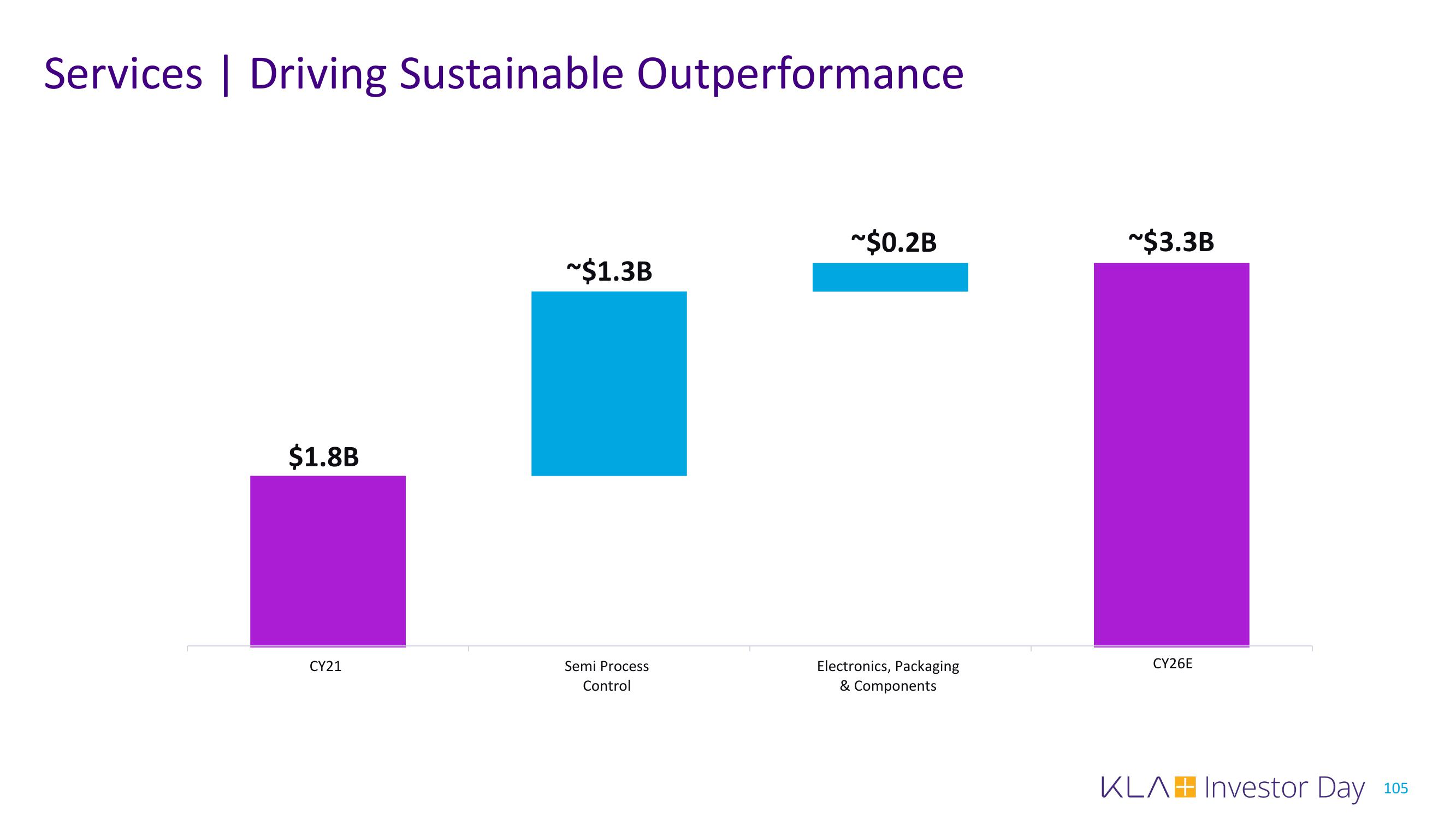 KLA Investor Day Presentation Deck slide image #105