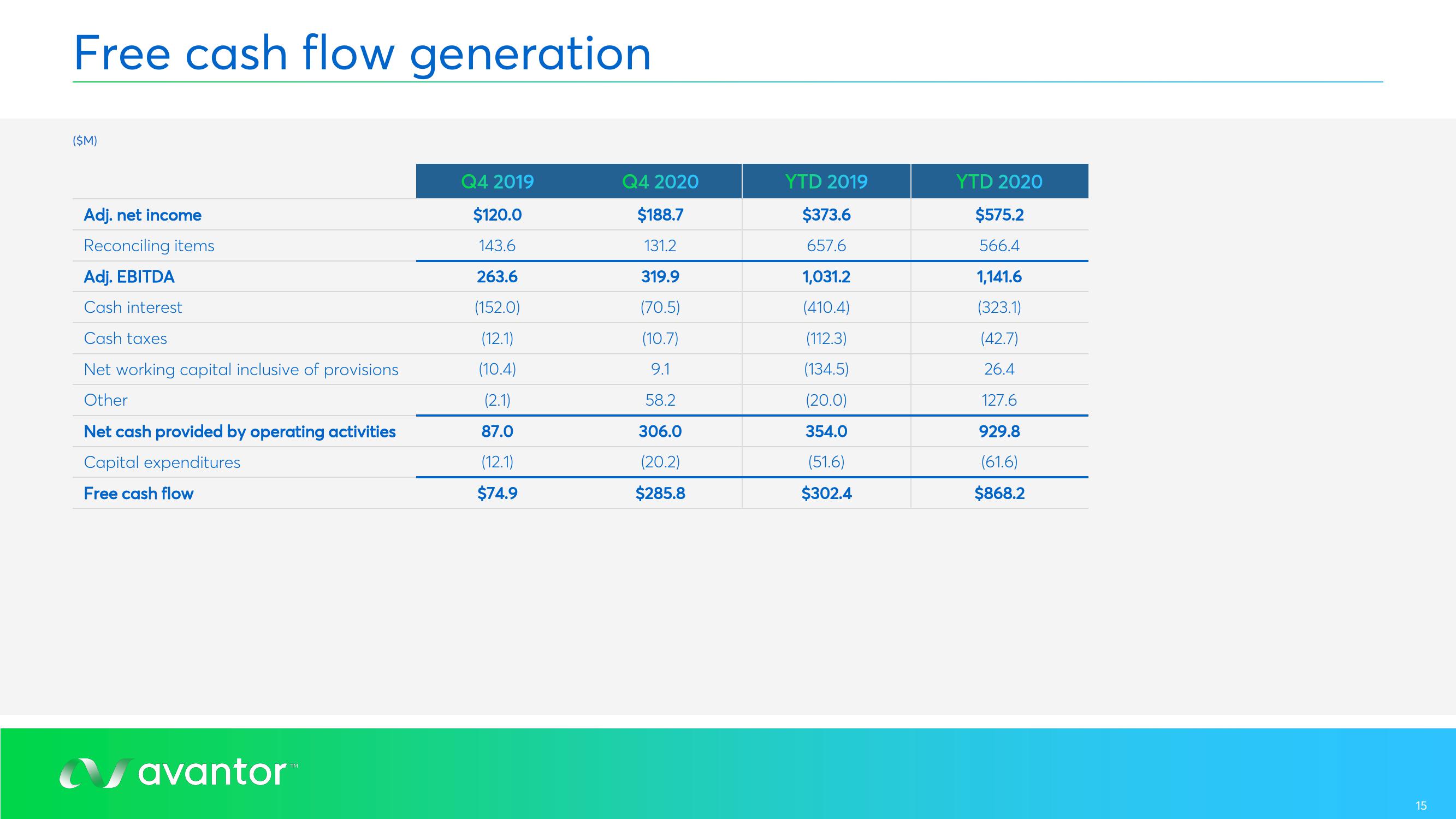 Avantor Results Presentation Deck slide image #15