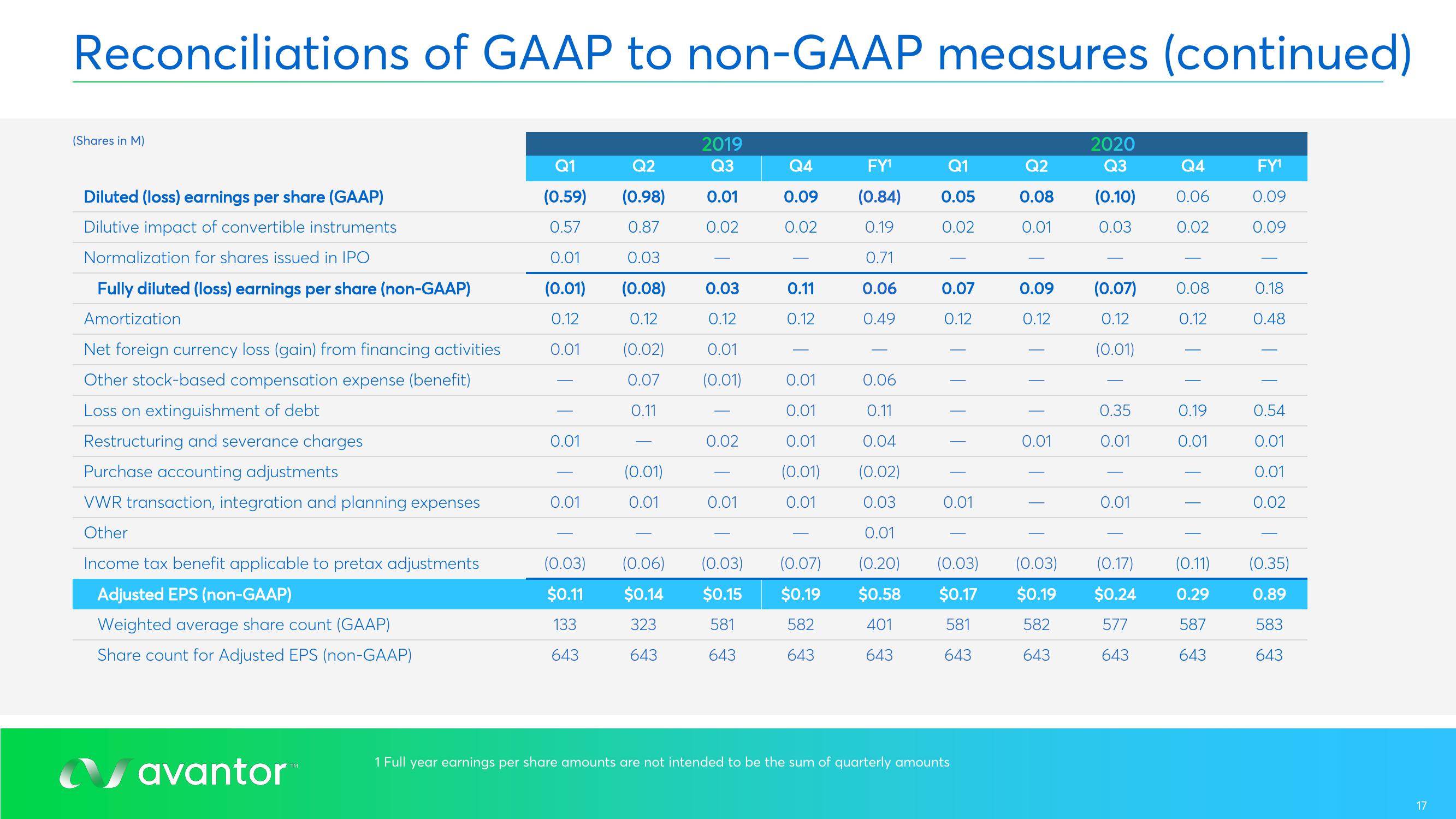 Avantor Results Presentation Deck slide image #17