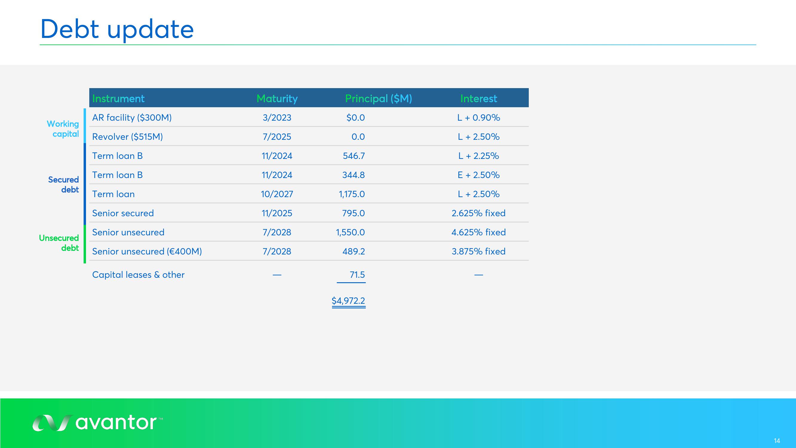 Avantor Results Presentation Deck slide image #14