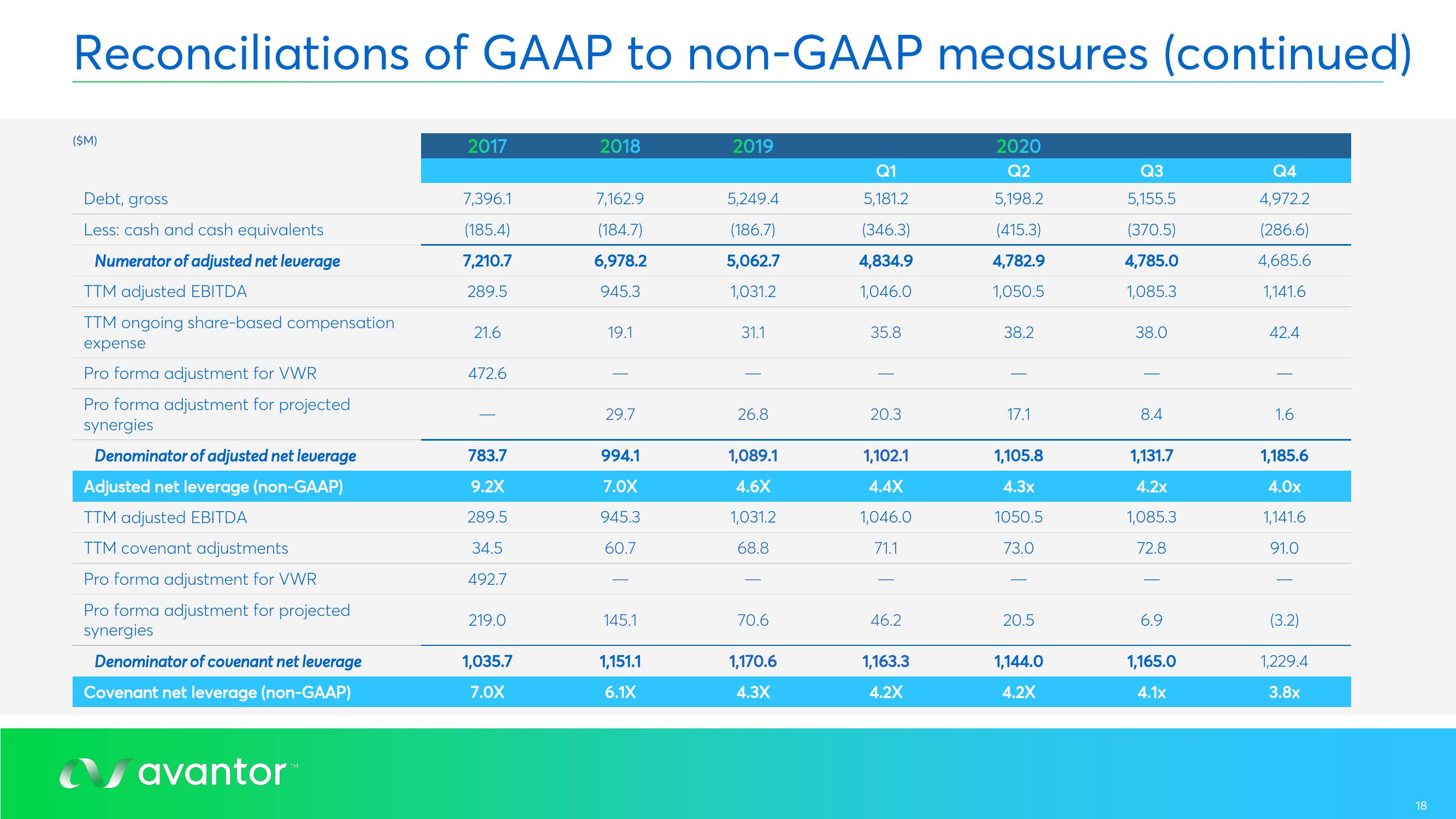 Avantor Results Presentation Deck slide image #18