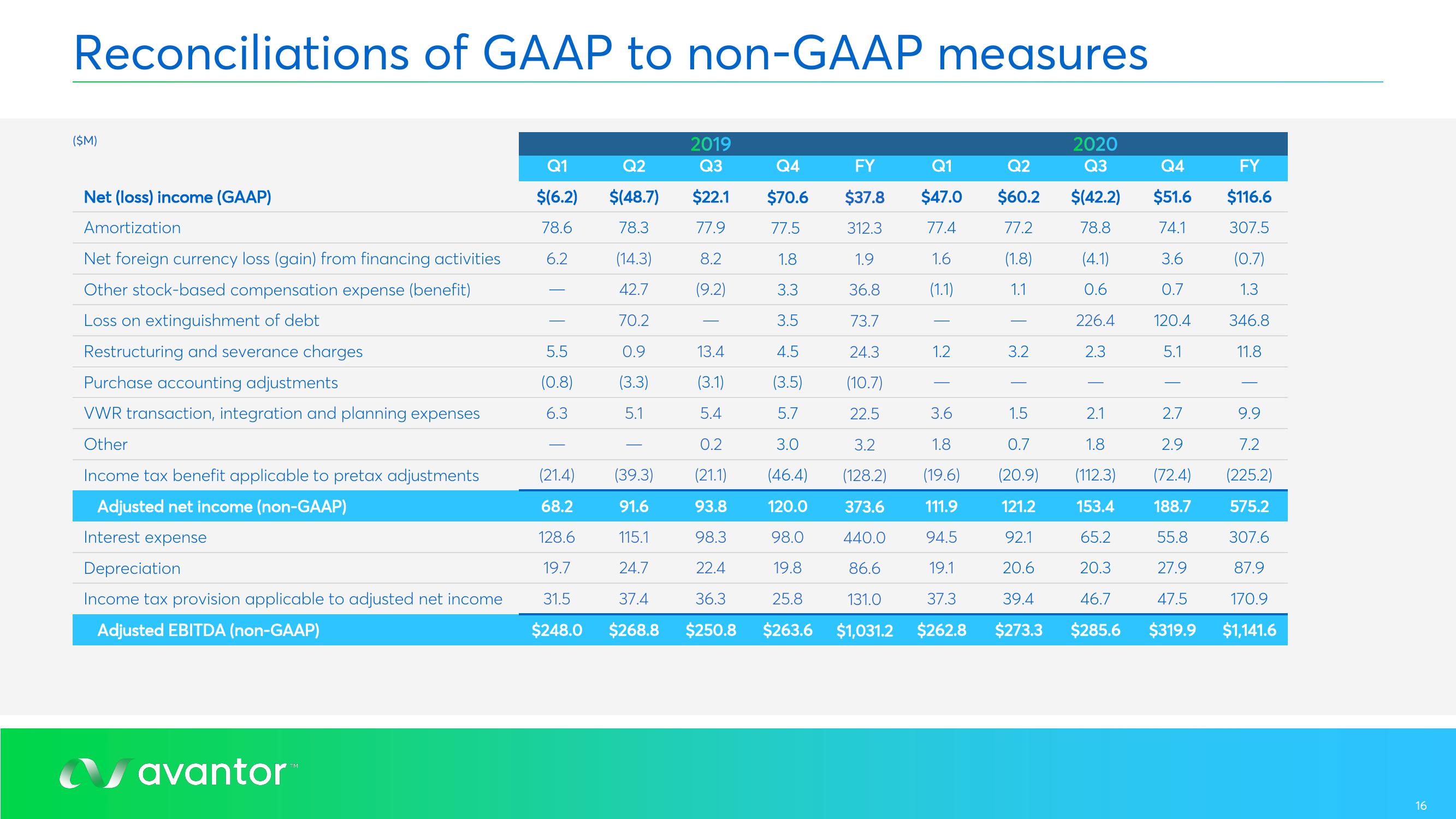 Avantor Results Presentation Deck slide image #16