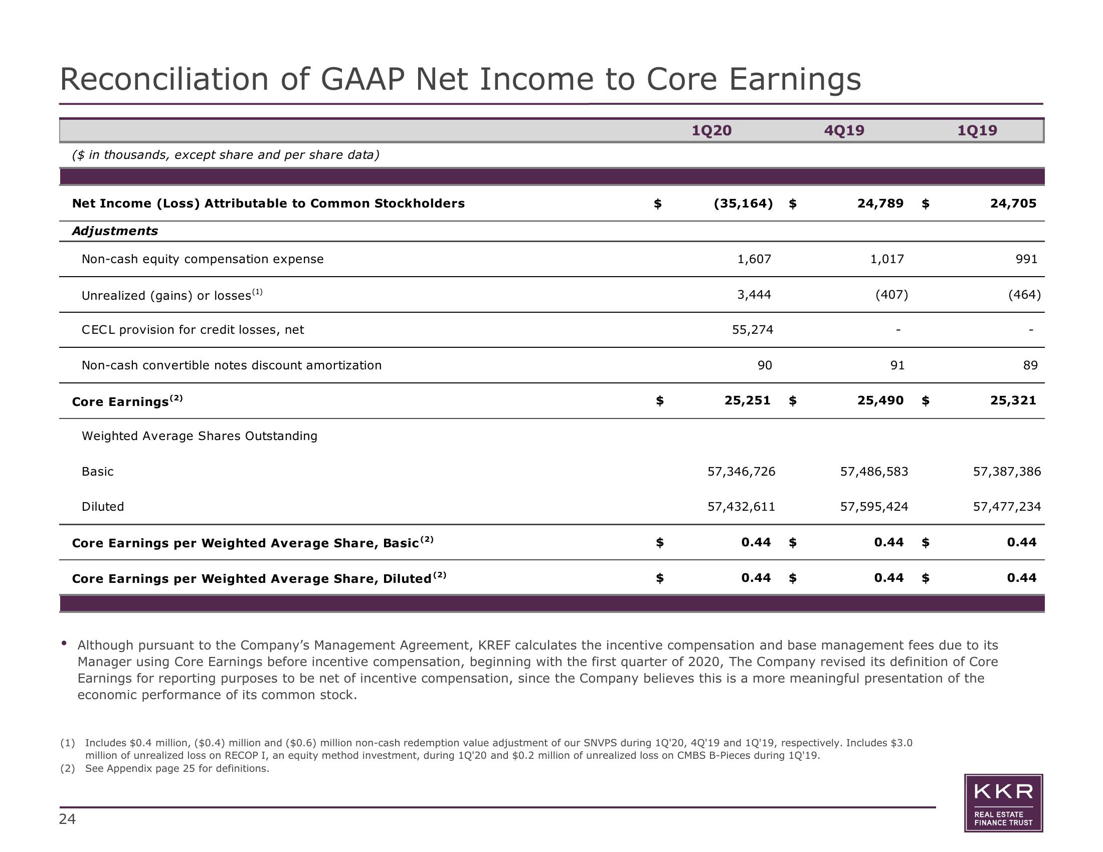 KKR Real Estate Finance Trust Results Presentation Deck slide image #24