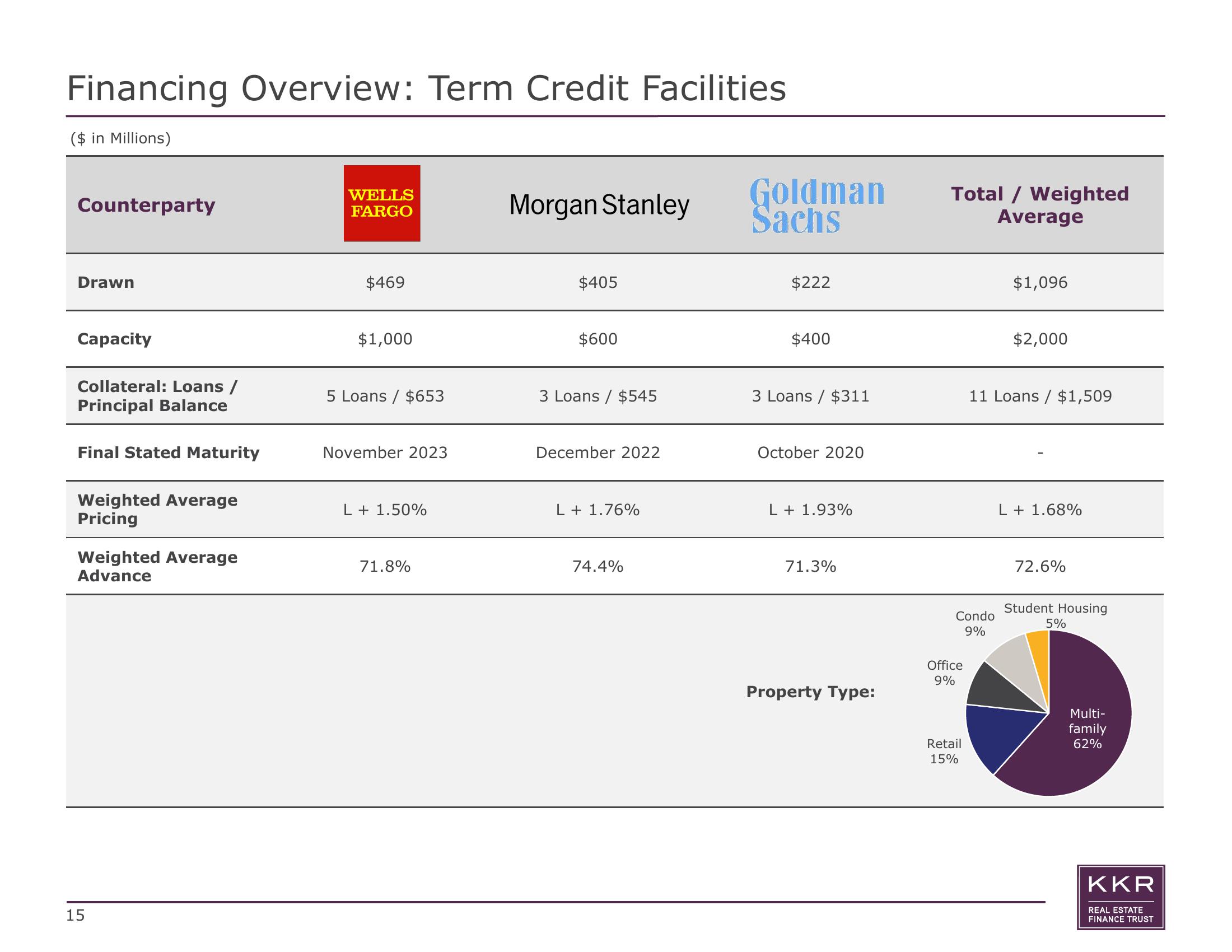 KKR Real Estate Finance Trust Results Presentation Deck slide image #15